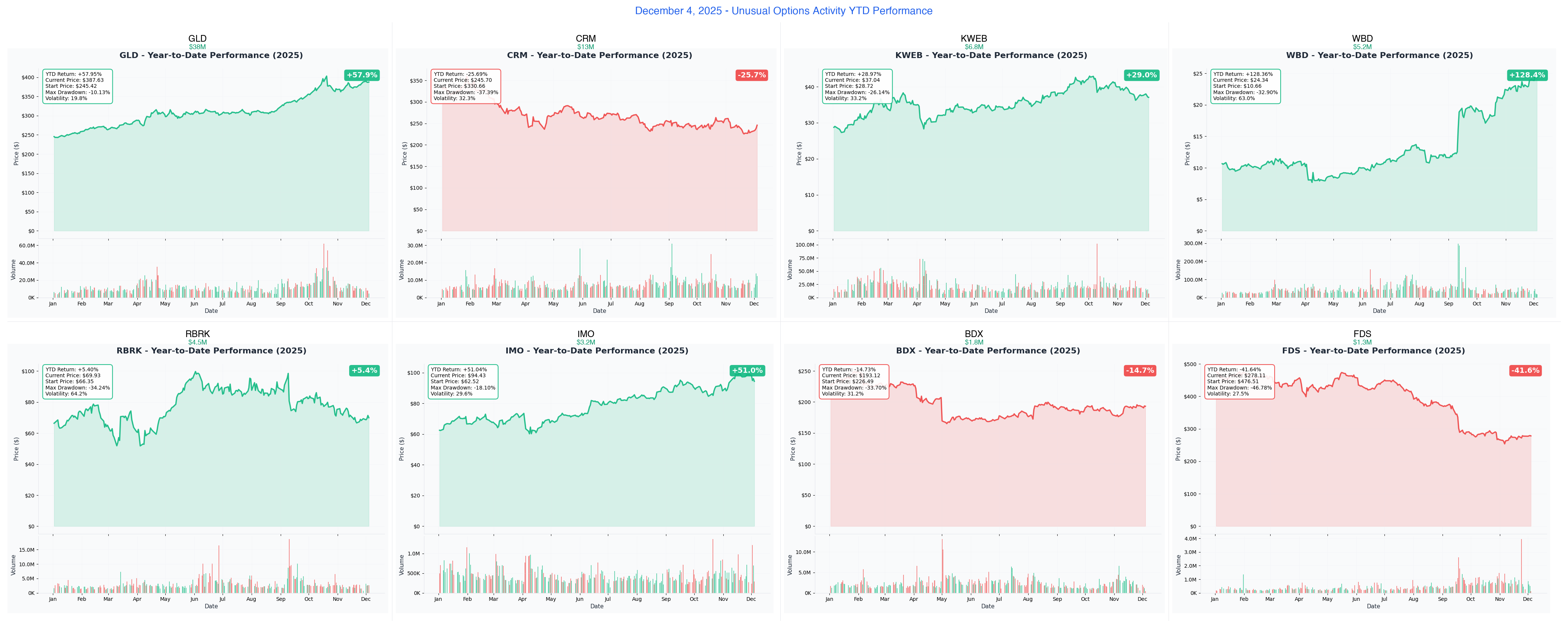 December 4, 2025 Combined YTD Charts