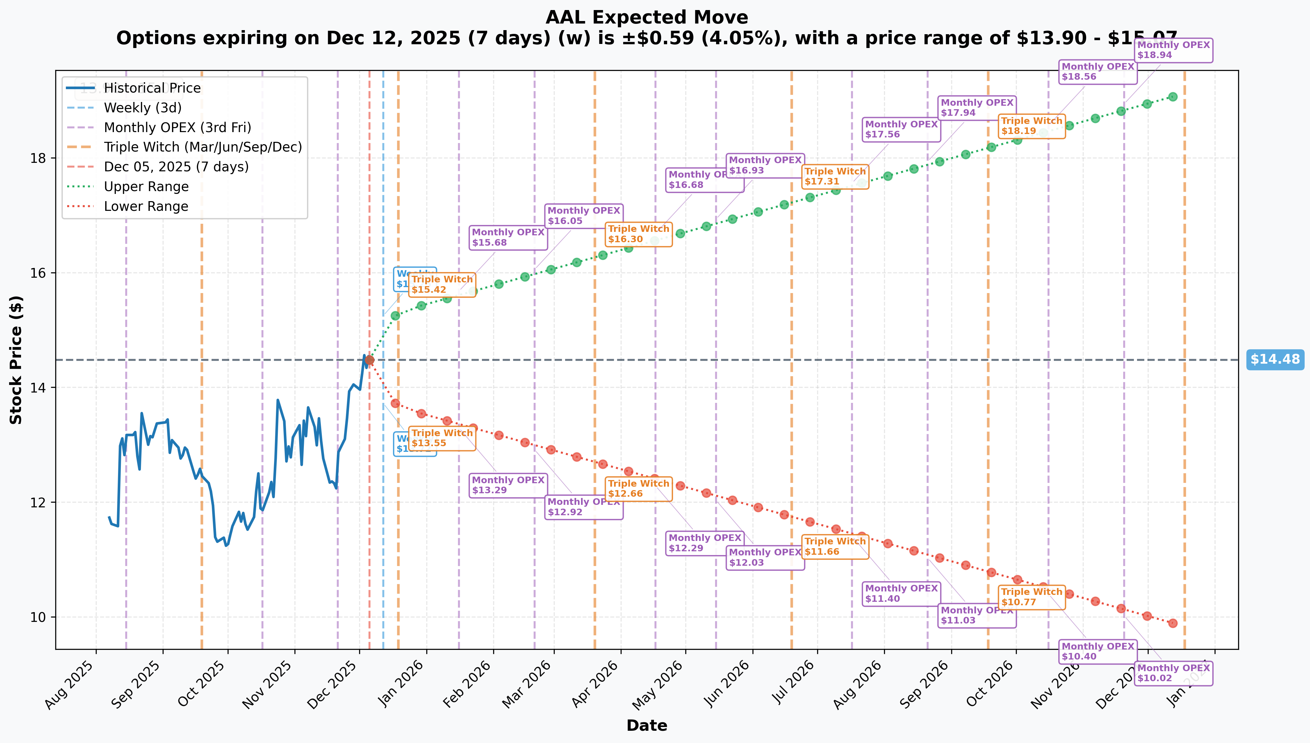 AAL Implied Move