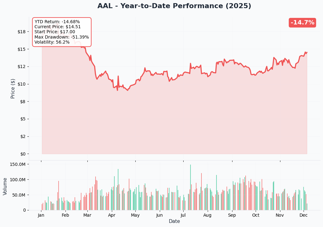 YTD Performance
