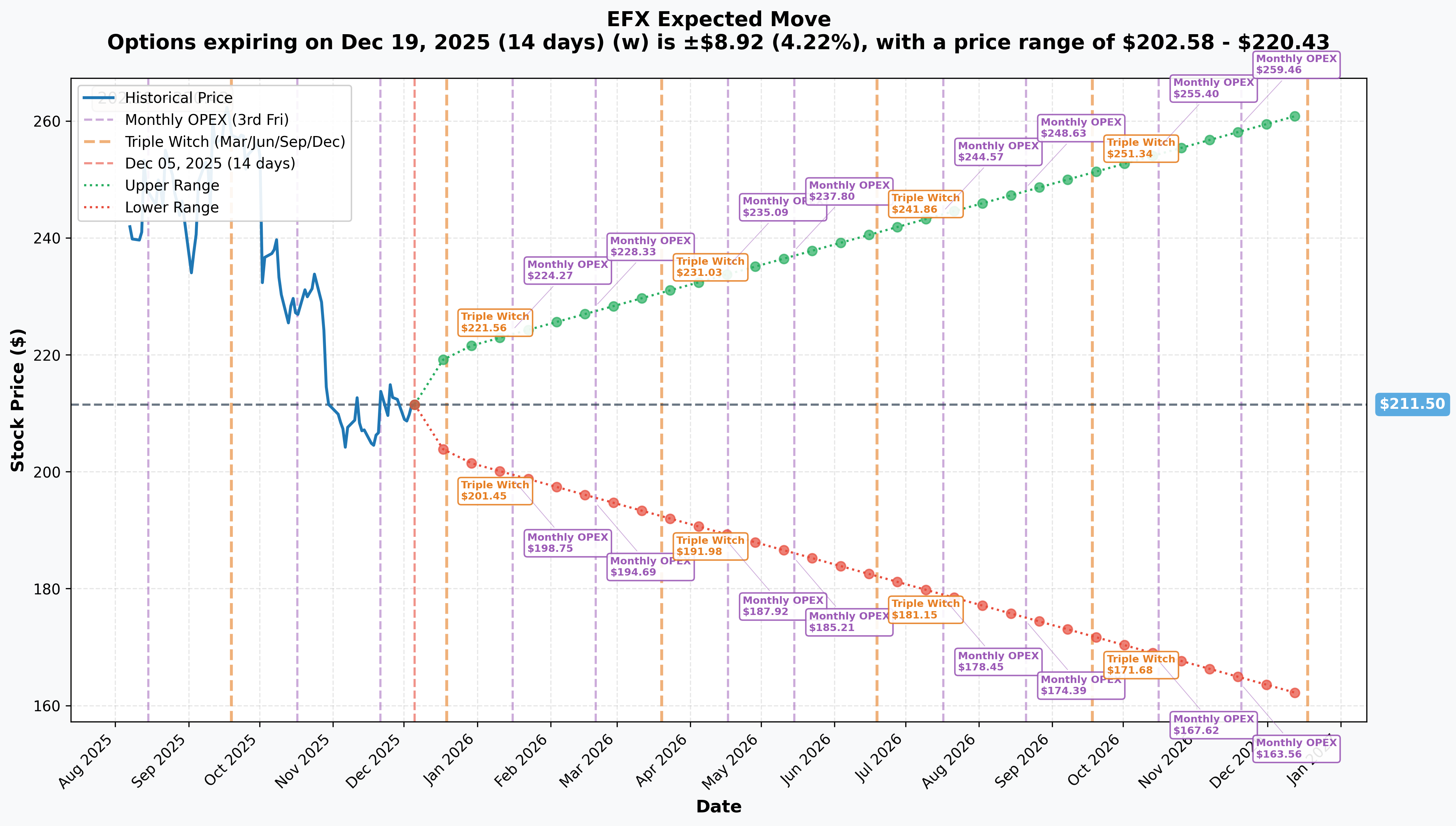 EFX Implied Move