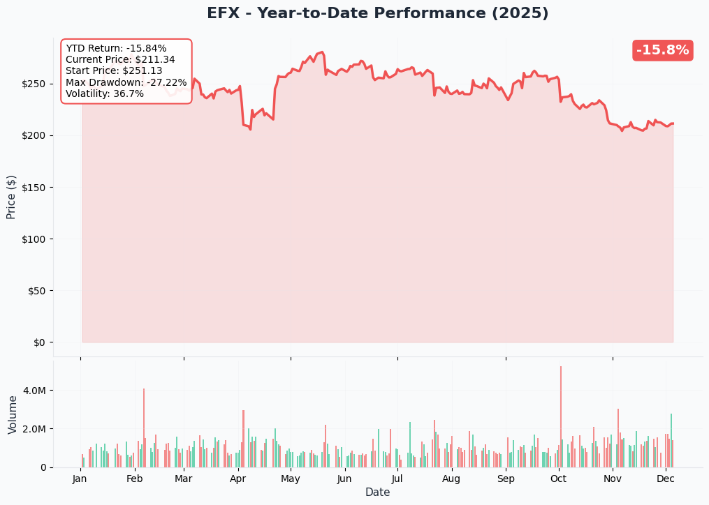 YTD Performance