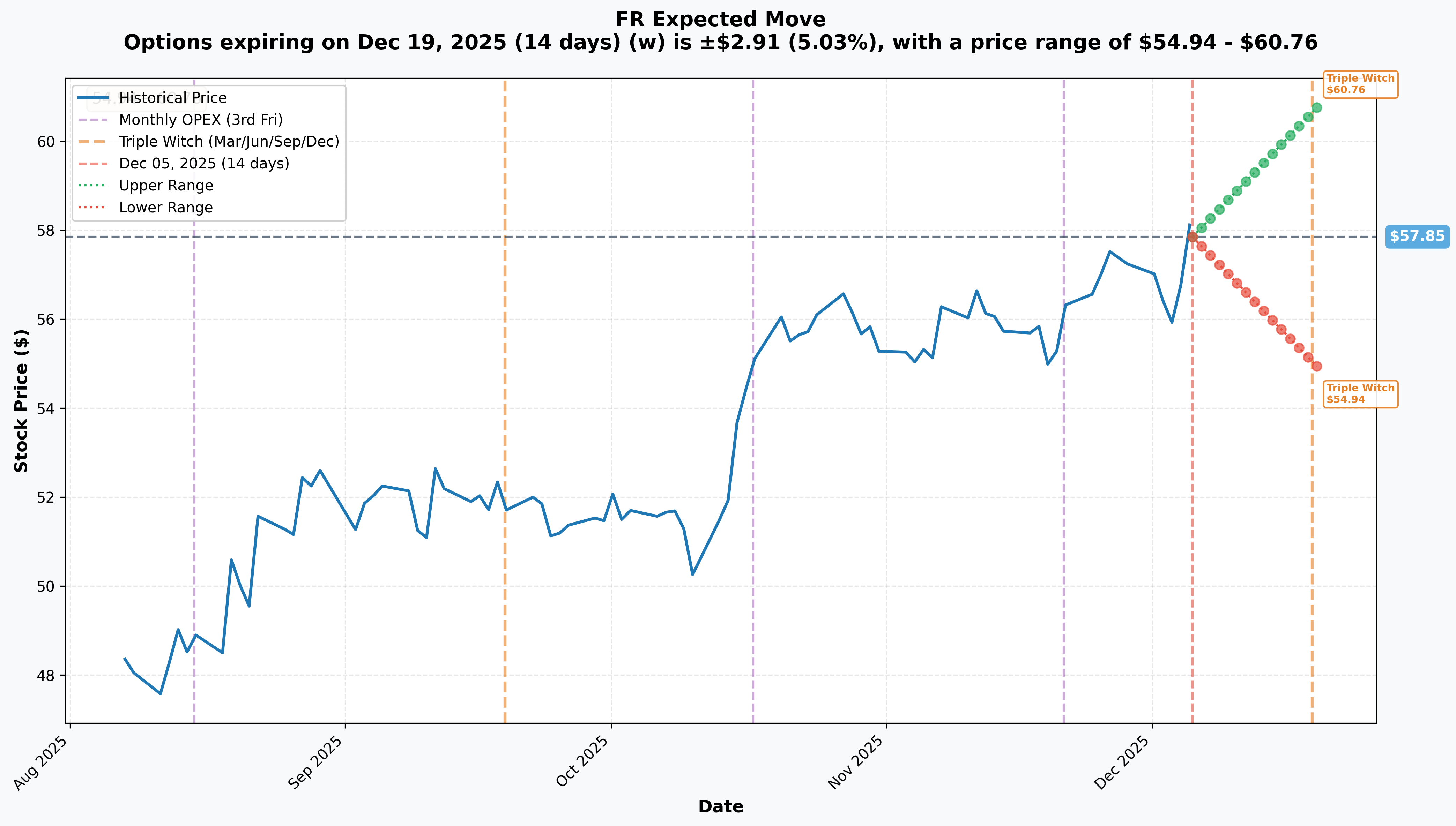 FR Implied Move