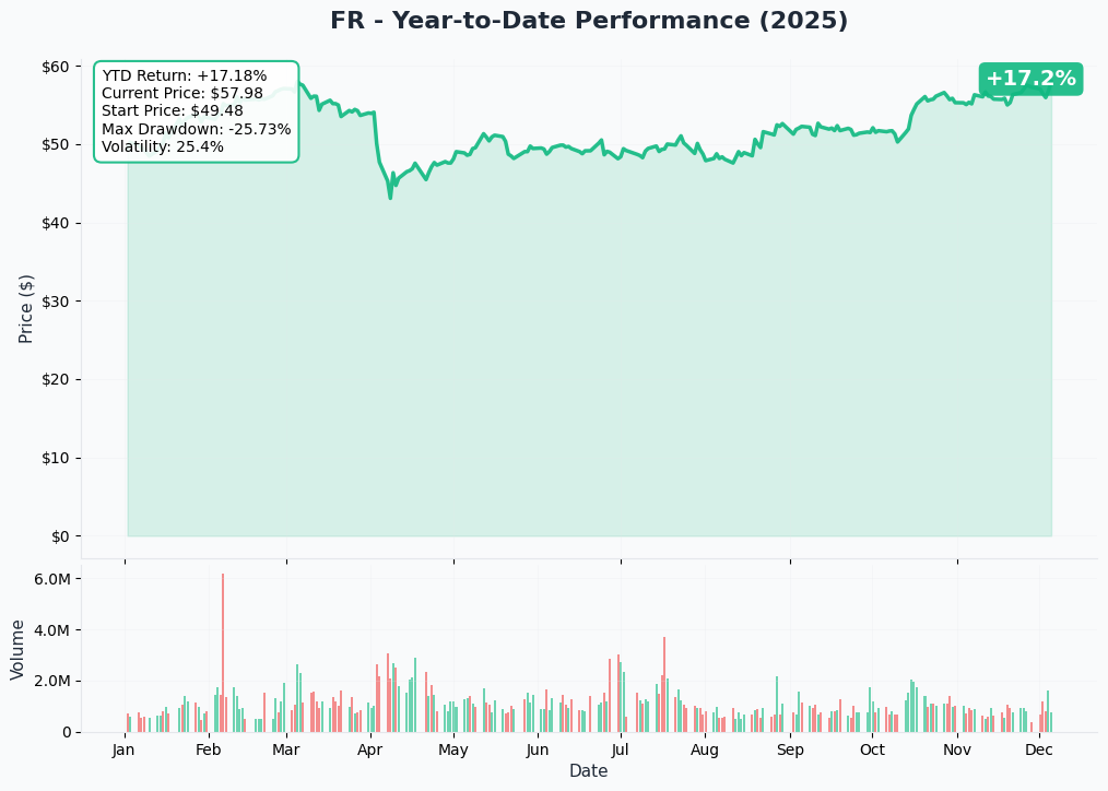 YTD Performance