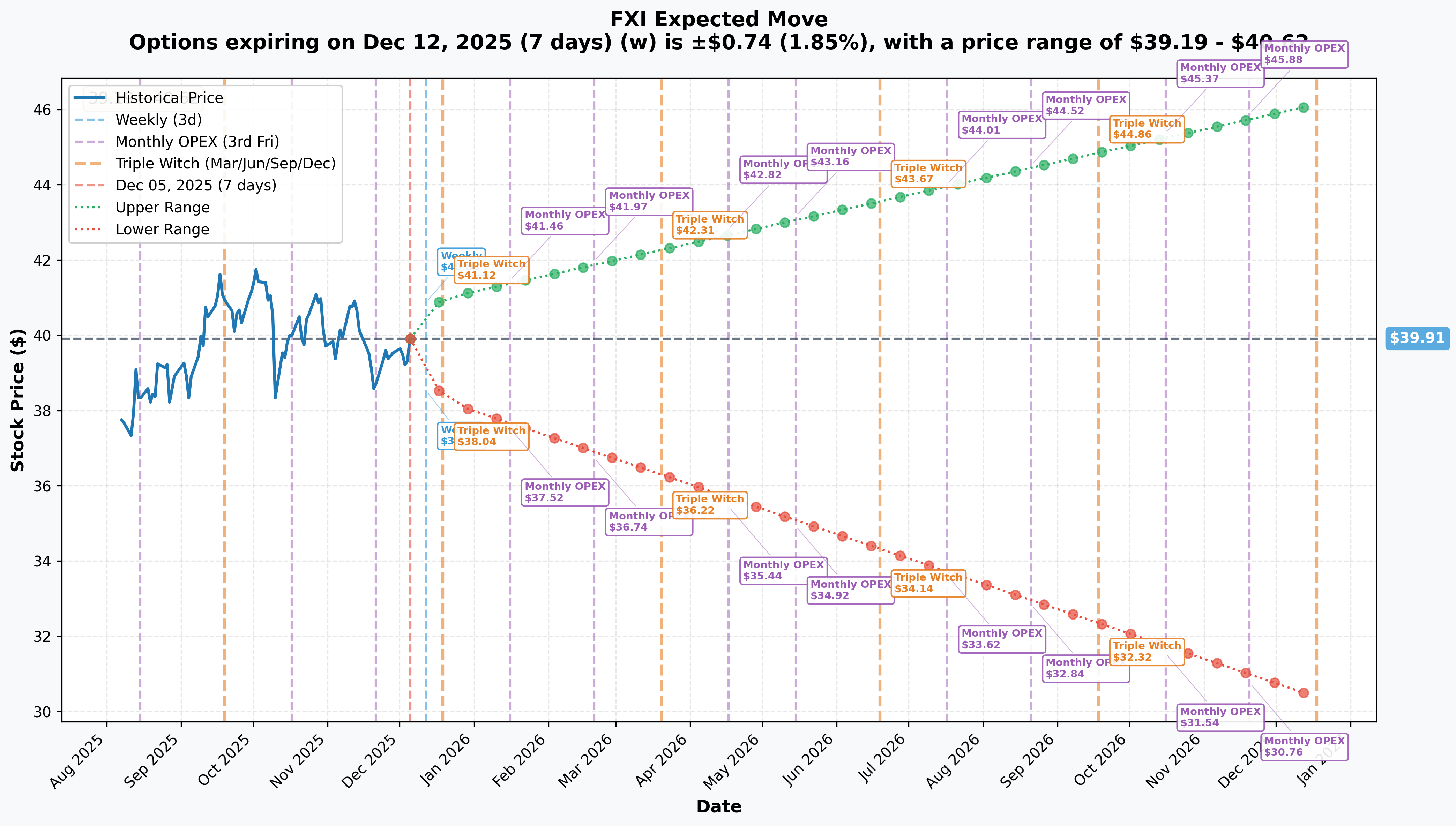 FXI Implied Move