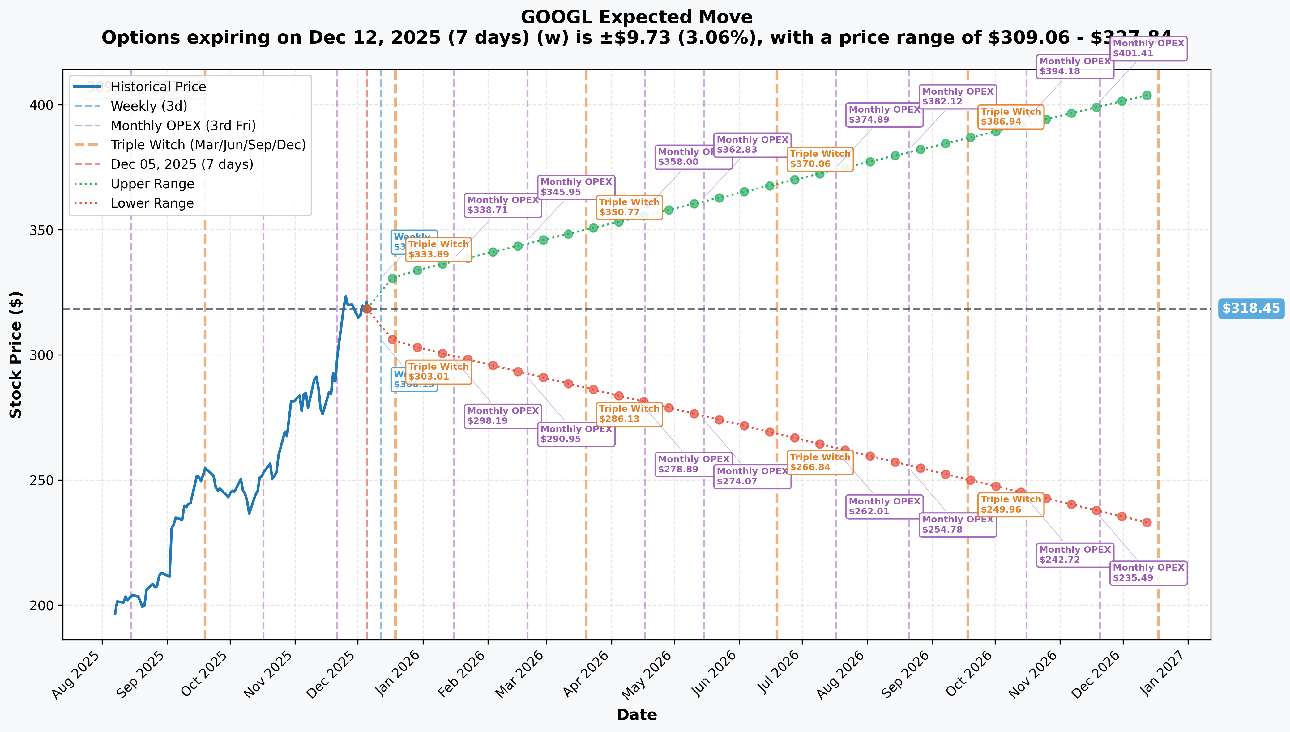 GOOGL Implied Move