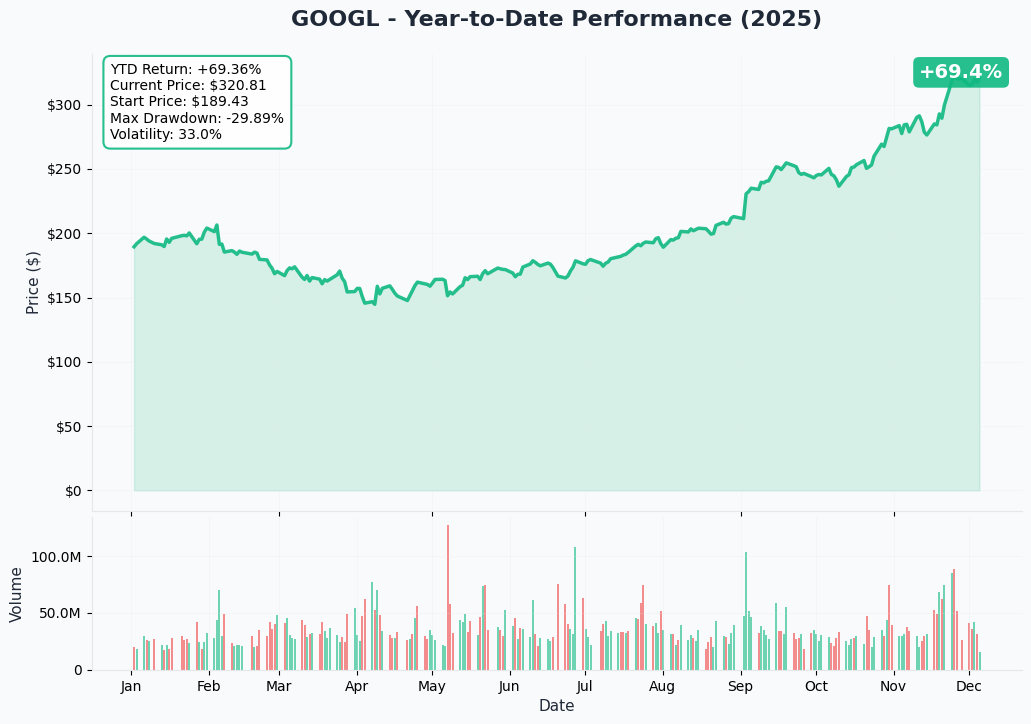 YTD Performance