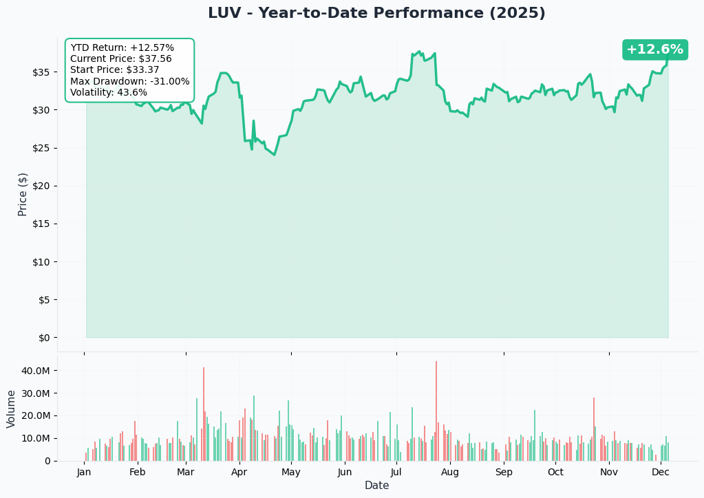 YTD Performance