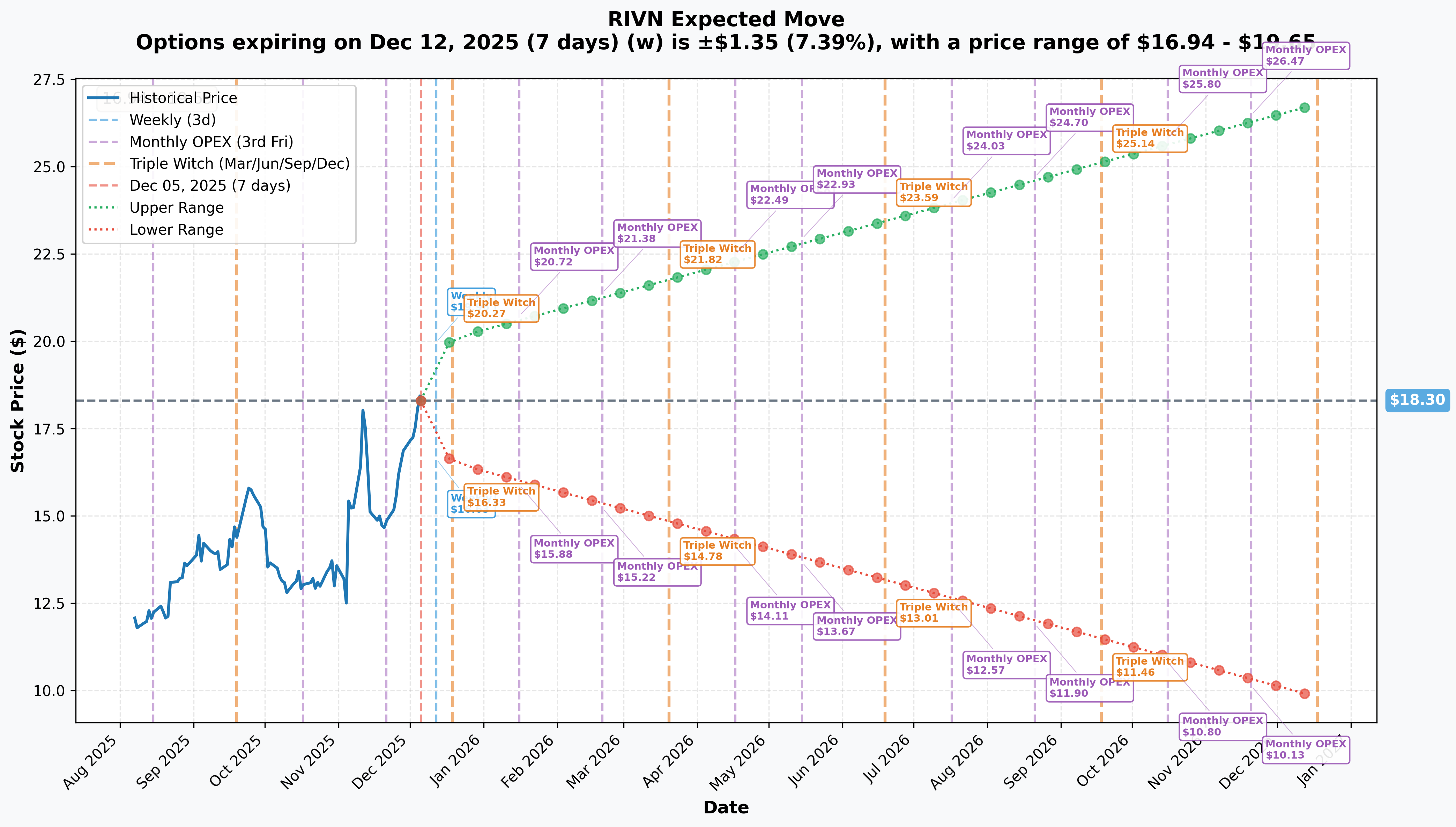 RIVN Implied Move