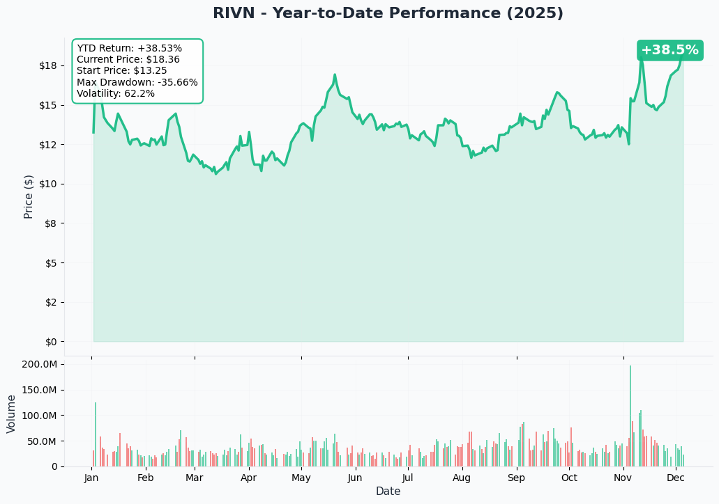 YTD Performance