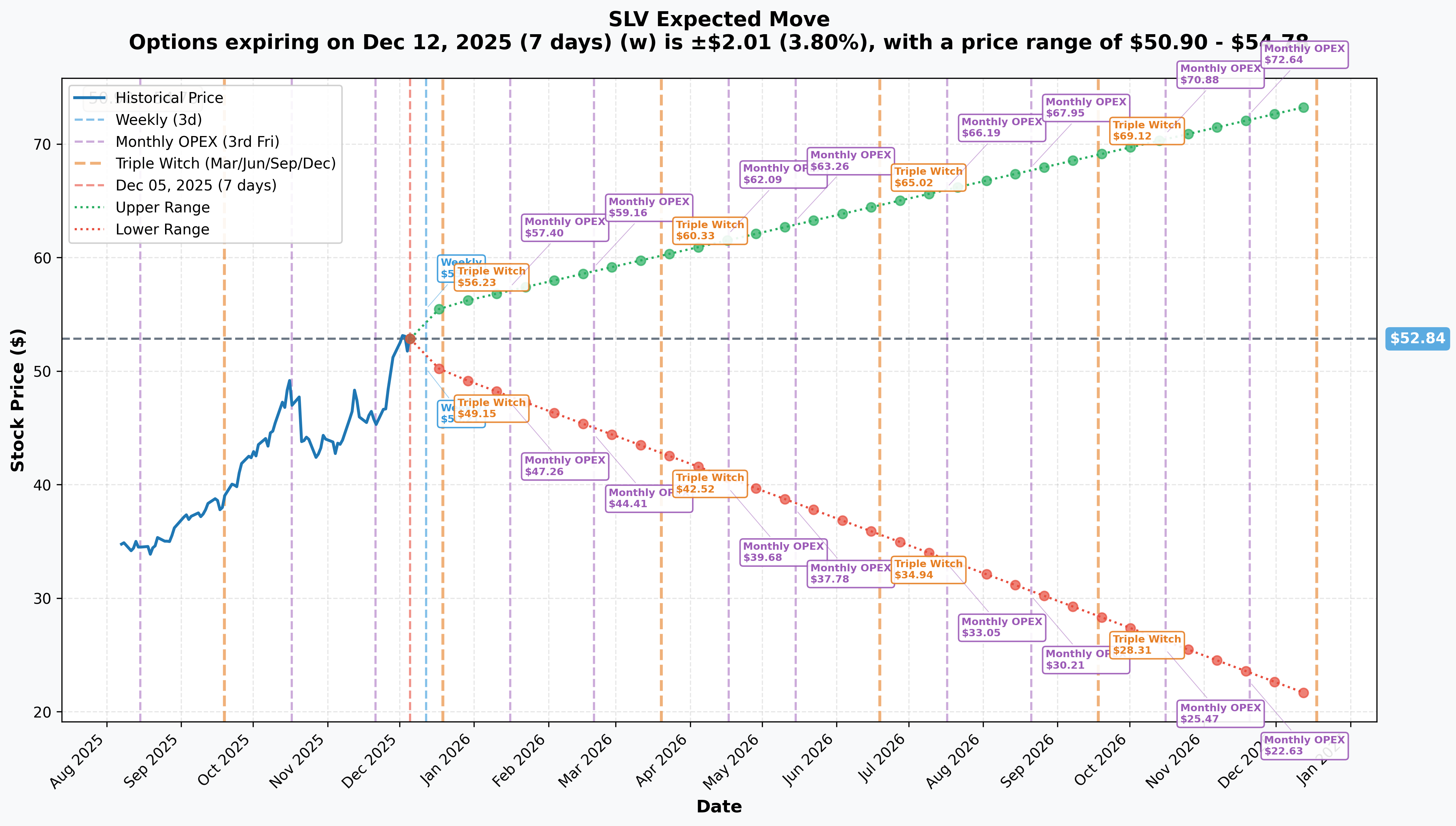 SLV Implied Move