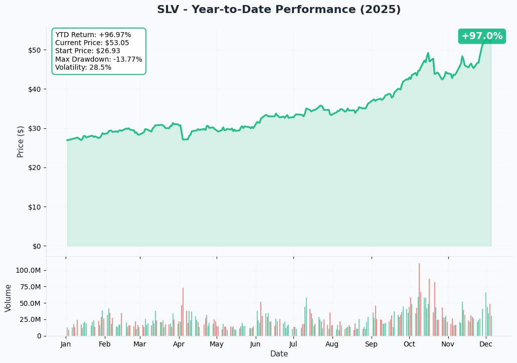 YTD Performance