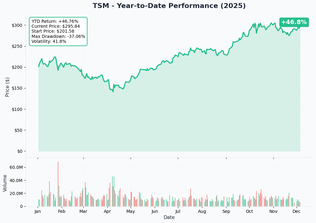 YTD Performance