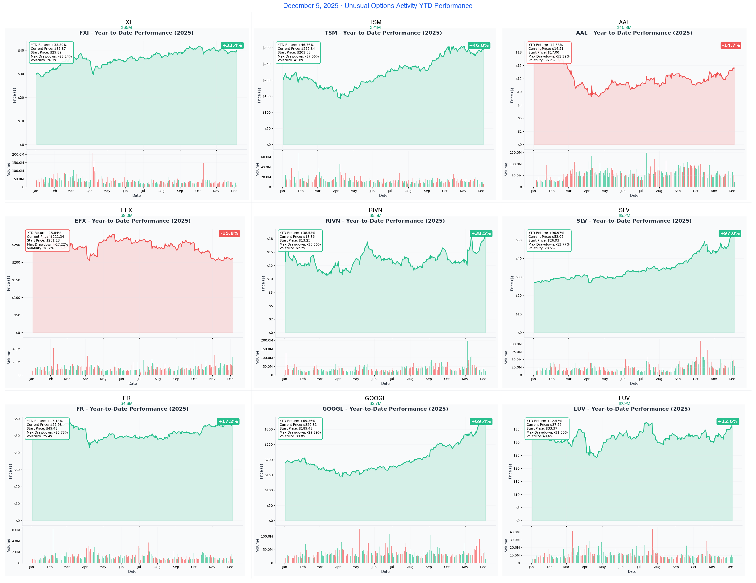 December 5, 2025 Combined YTD Charts