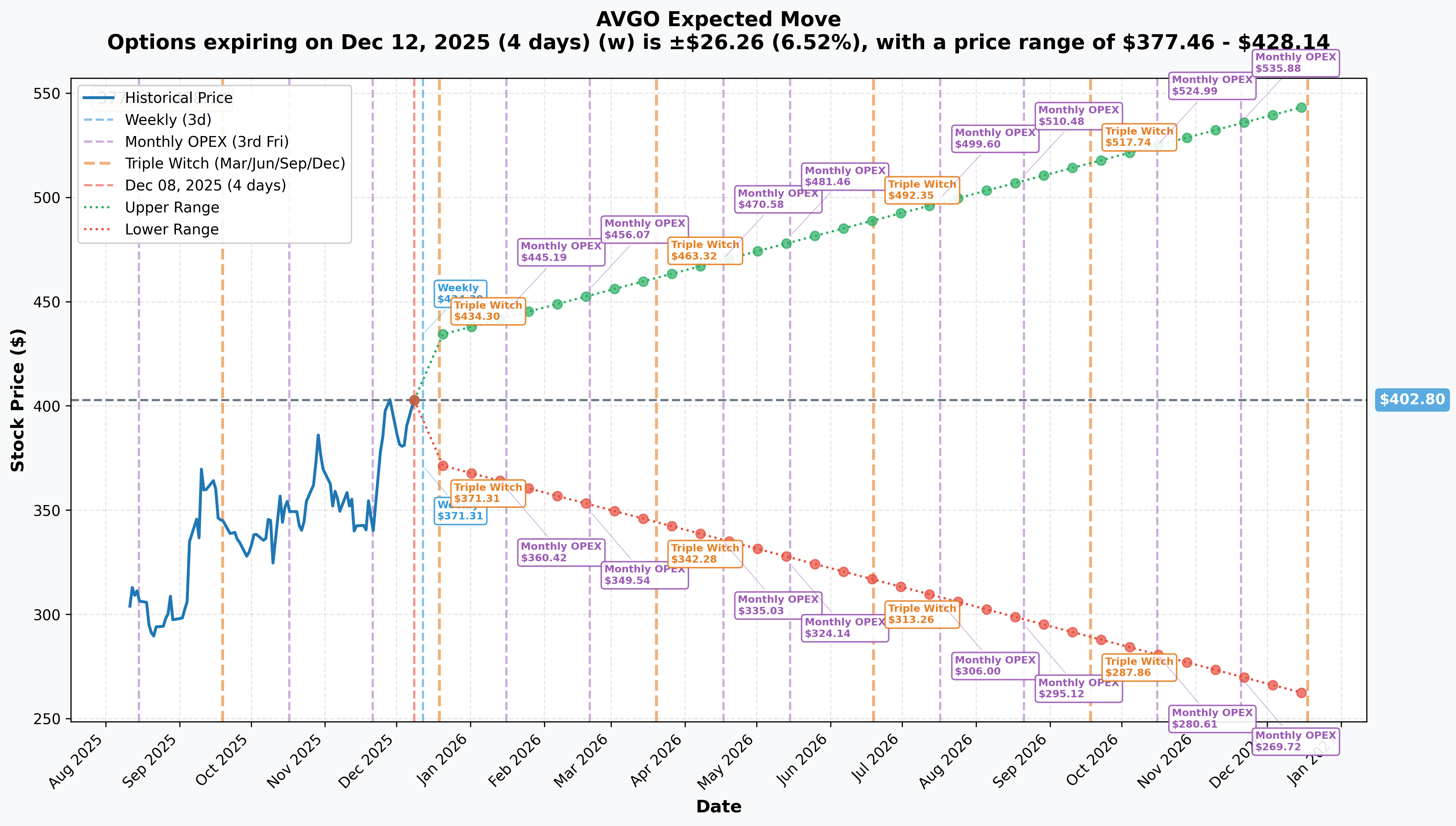 AVGO Implied Move
