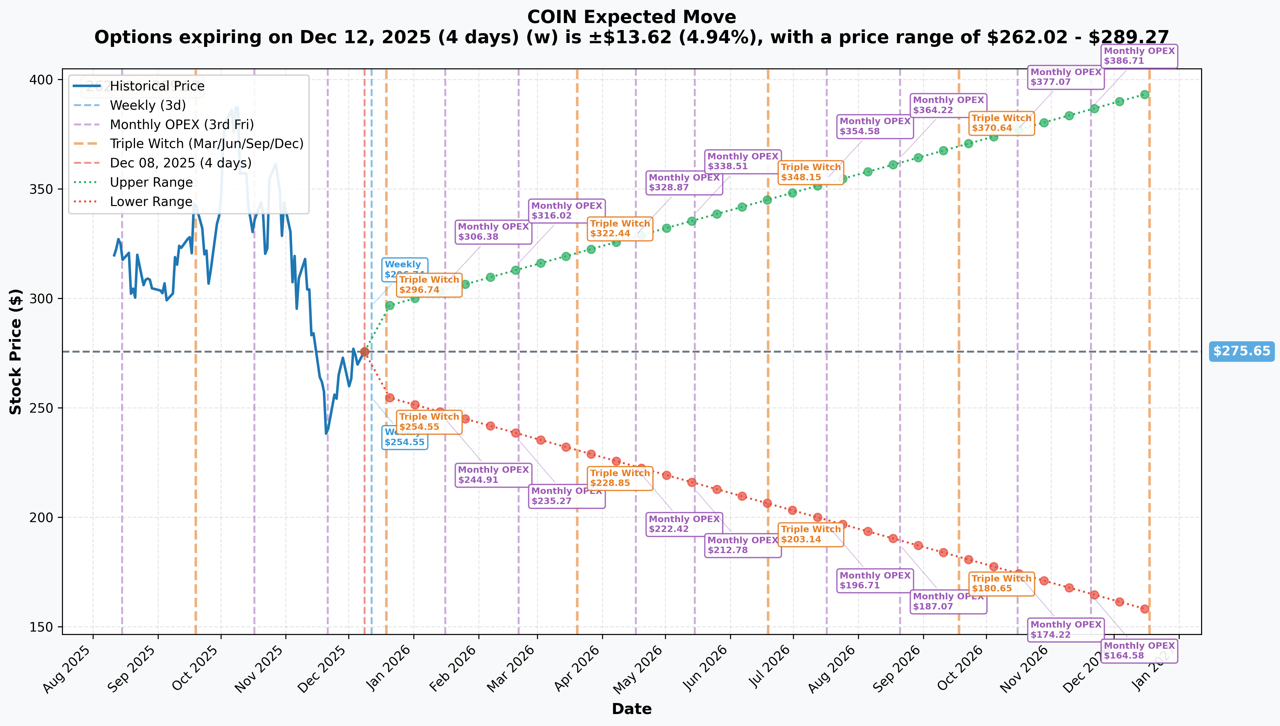 COIN Implied Move