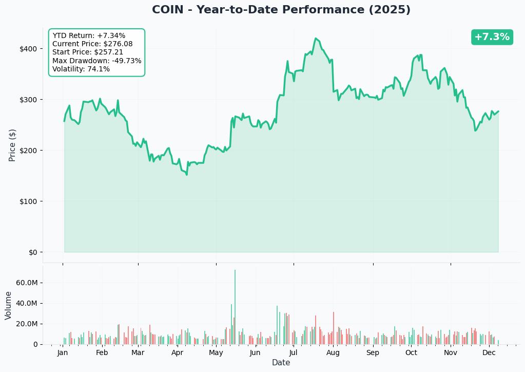 YTD Performance