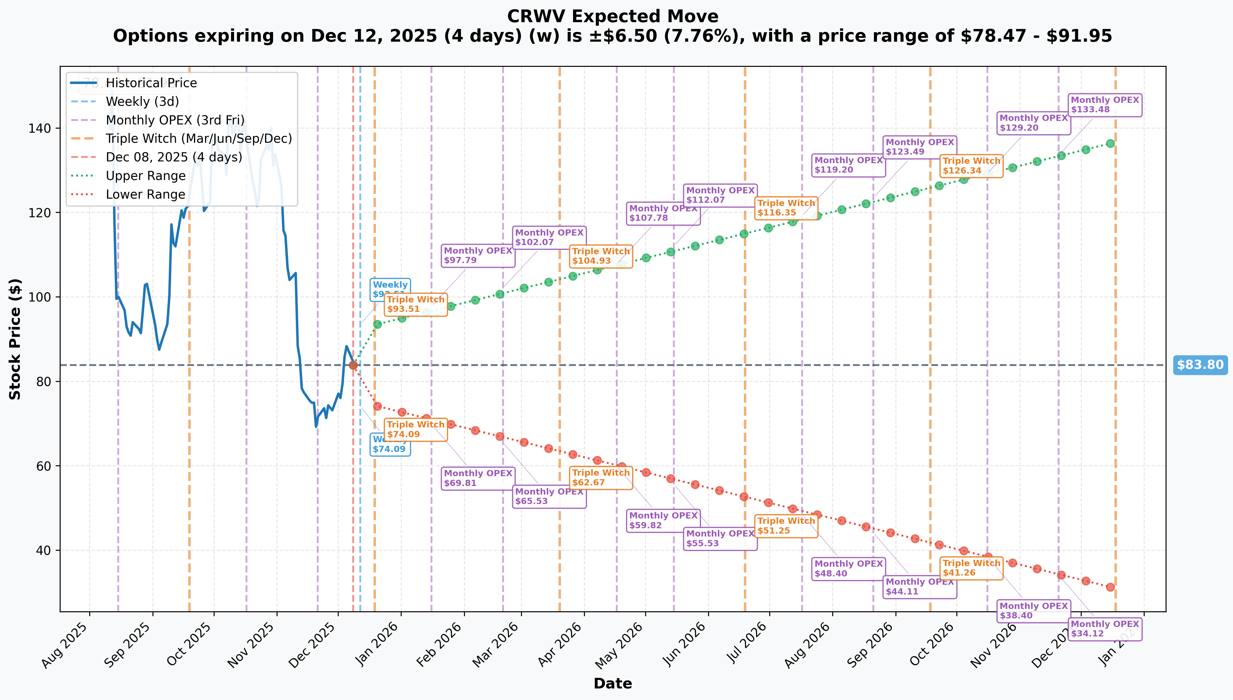 CRWV Implied Move