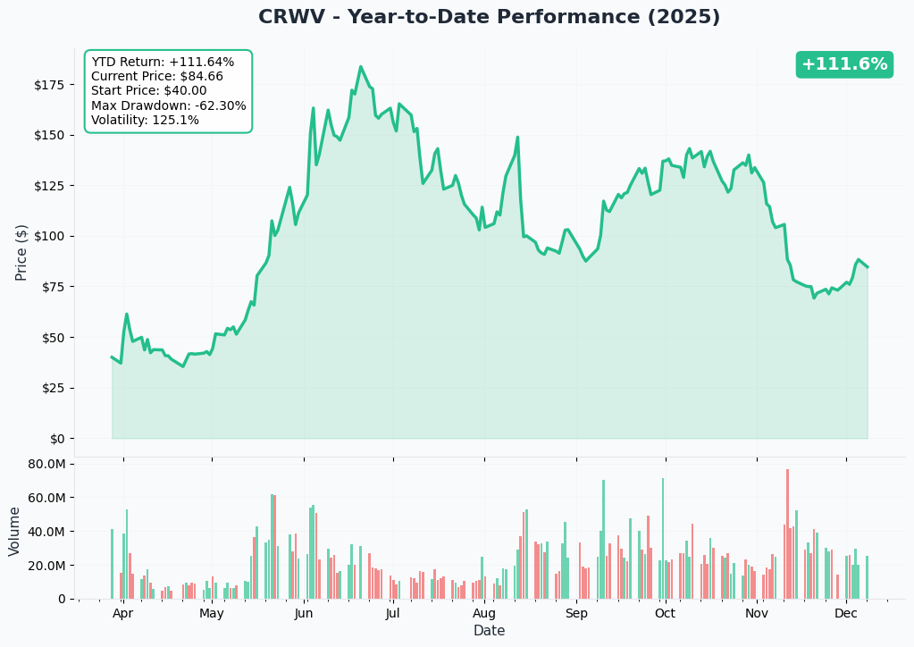 YTD Performance