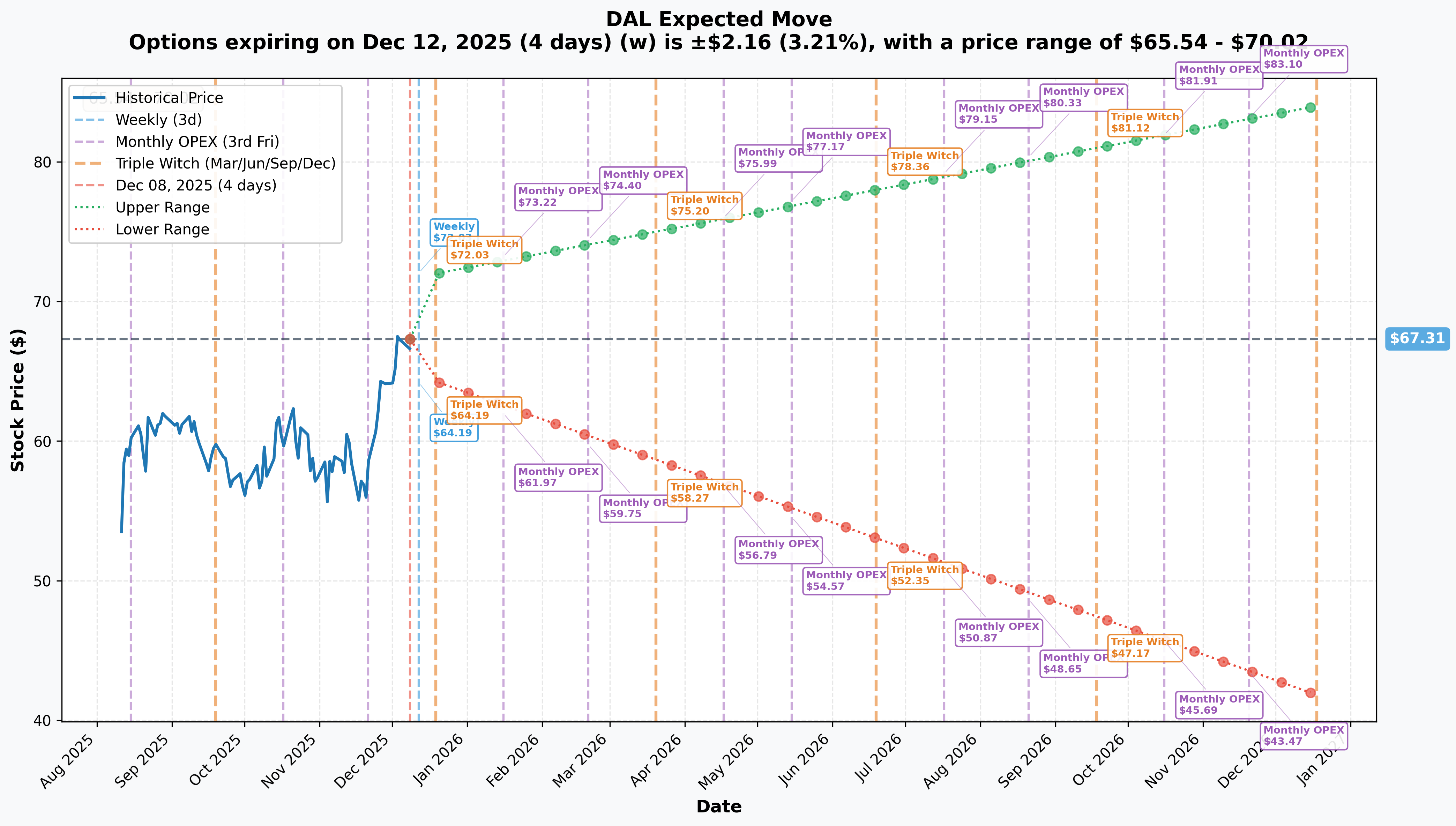 DAL Implied Move