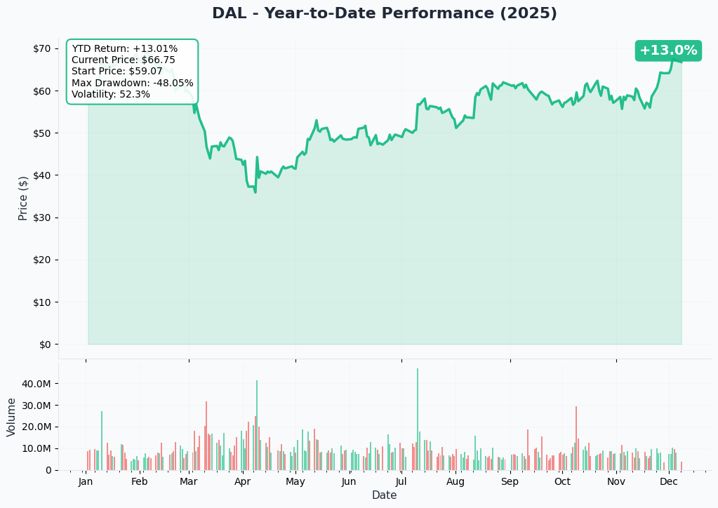 YTD Performance