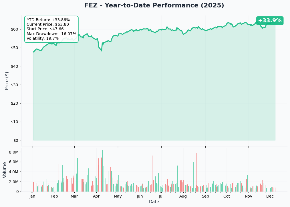 YTD Performance