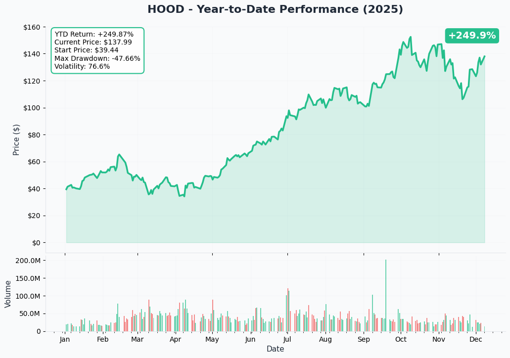 YTD Performance