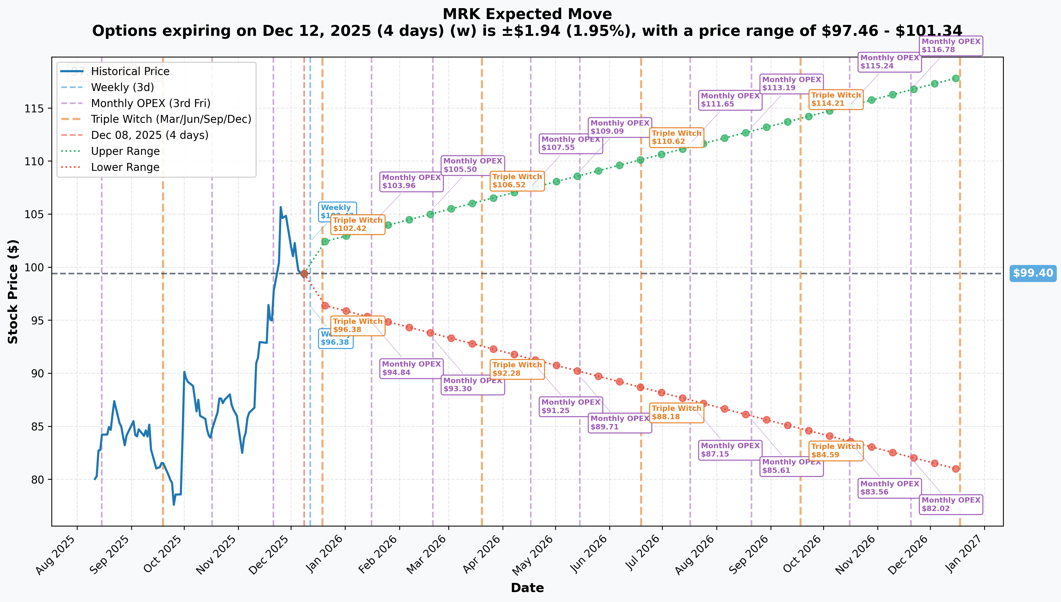 MRK Implied Move
