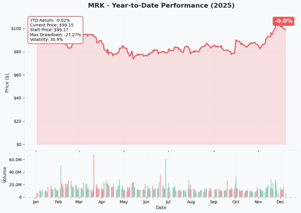 YTD Performance