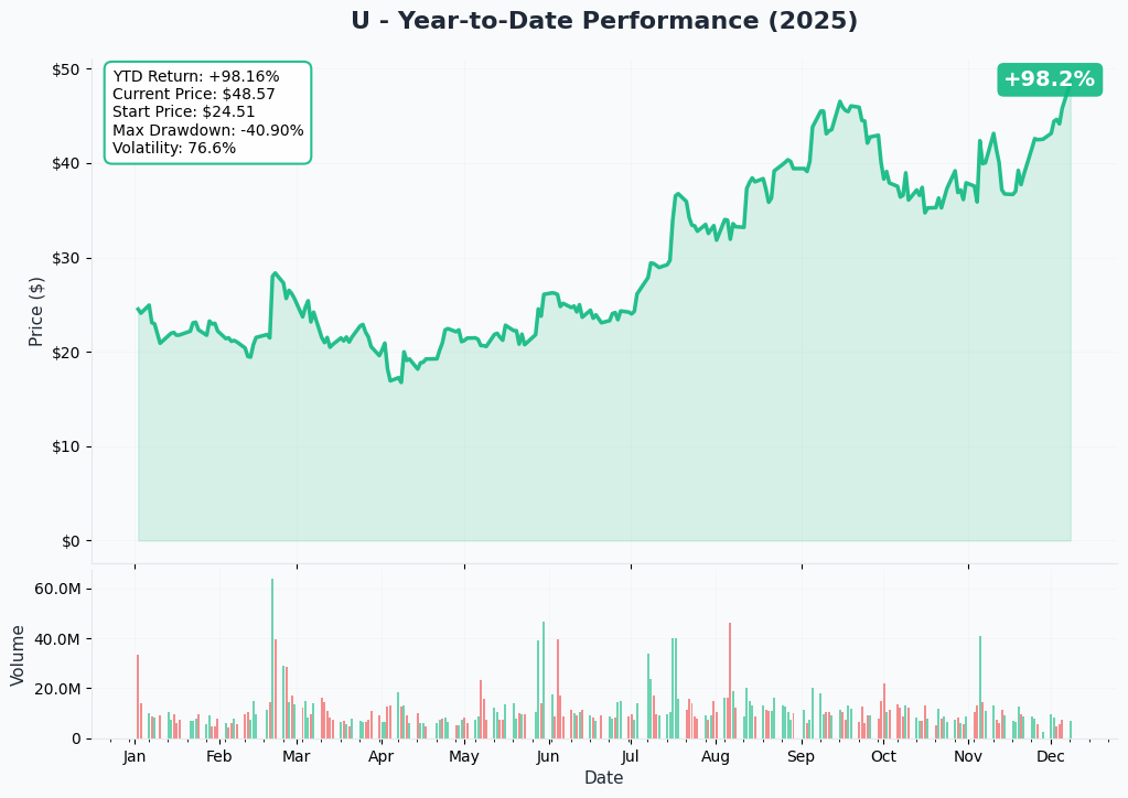 YTD Chart