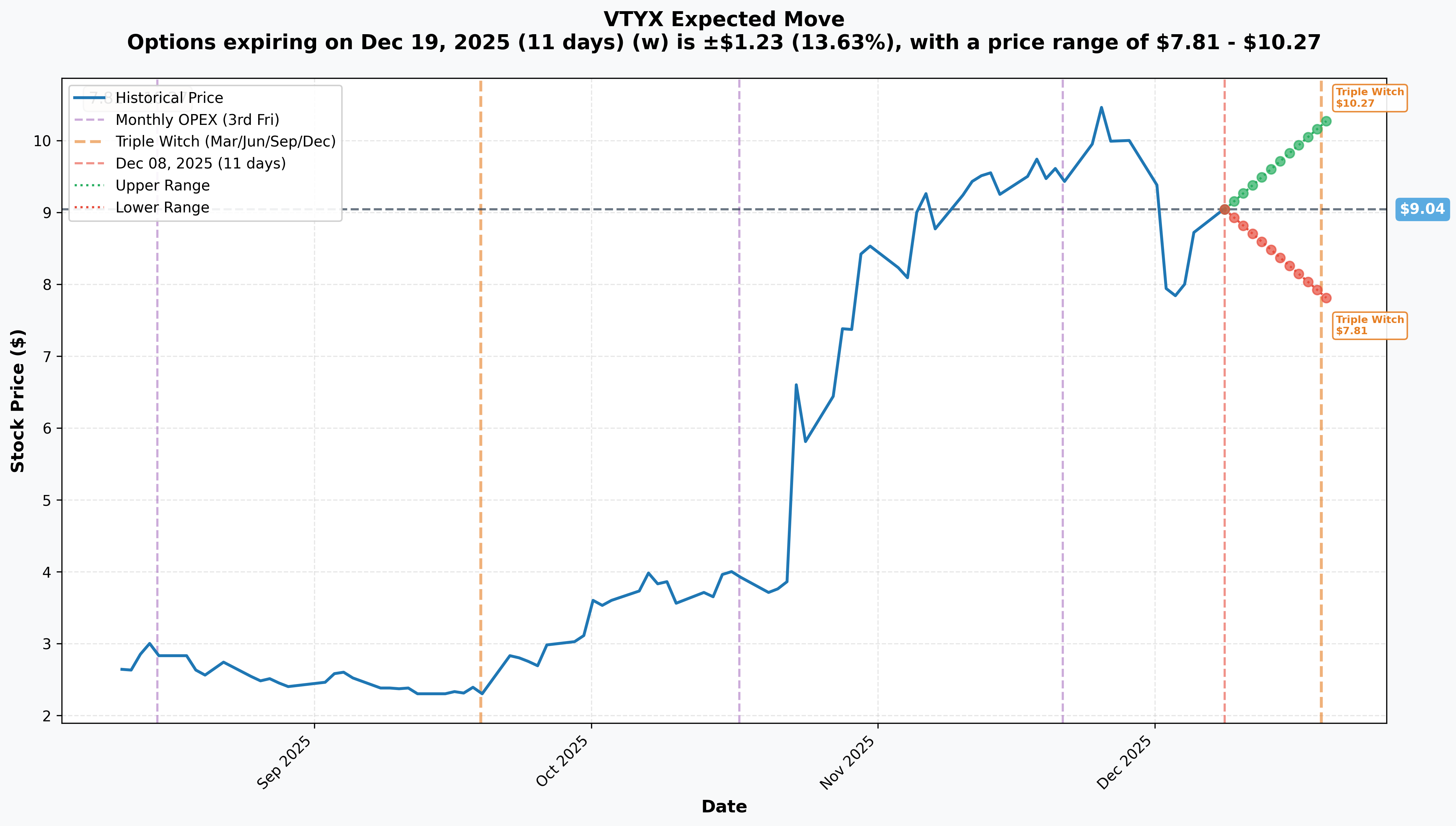 VTYX Implied Move