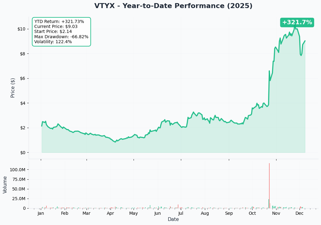 YTD Performance