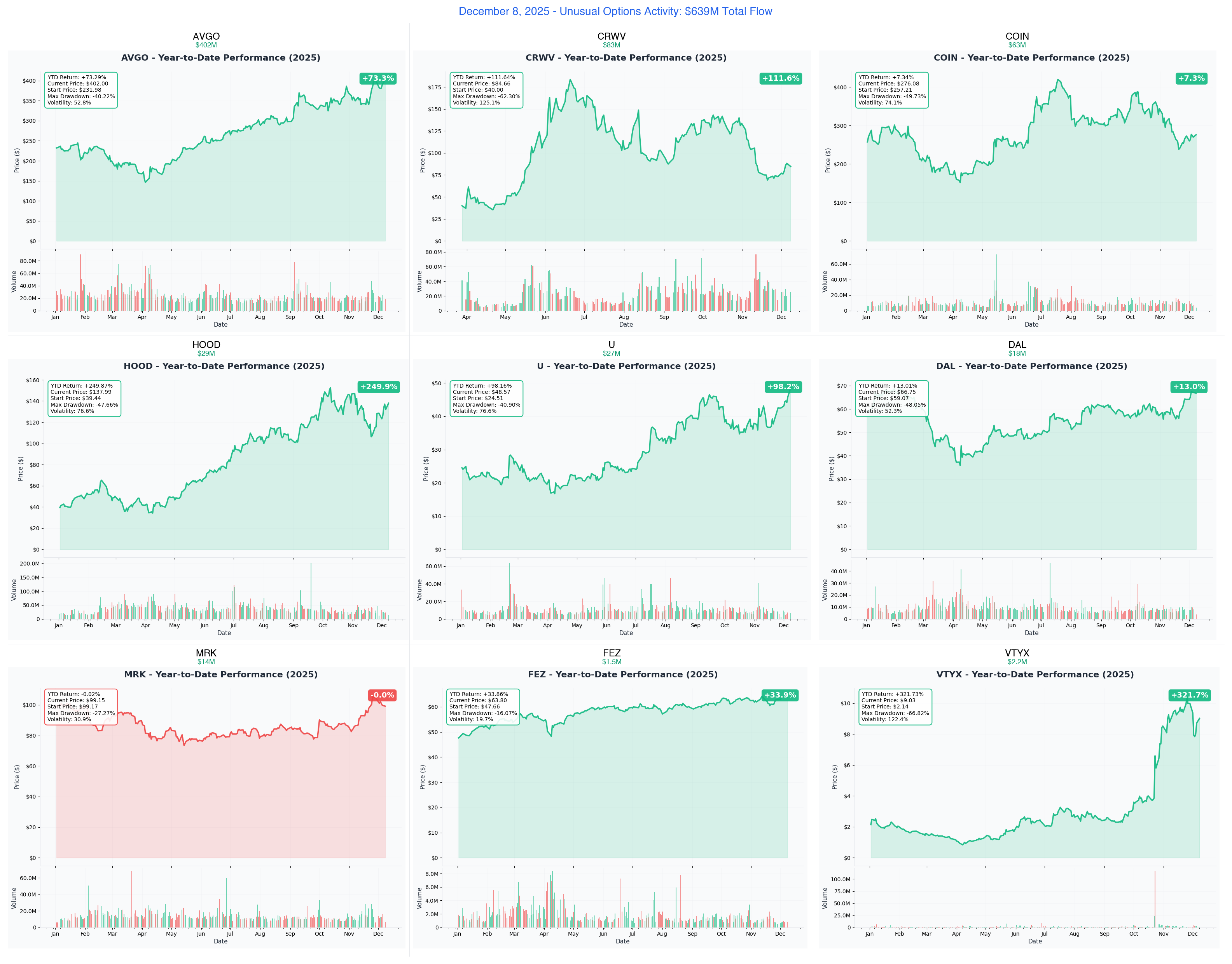 December 8, 2025 Combined YTD Charts