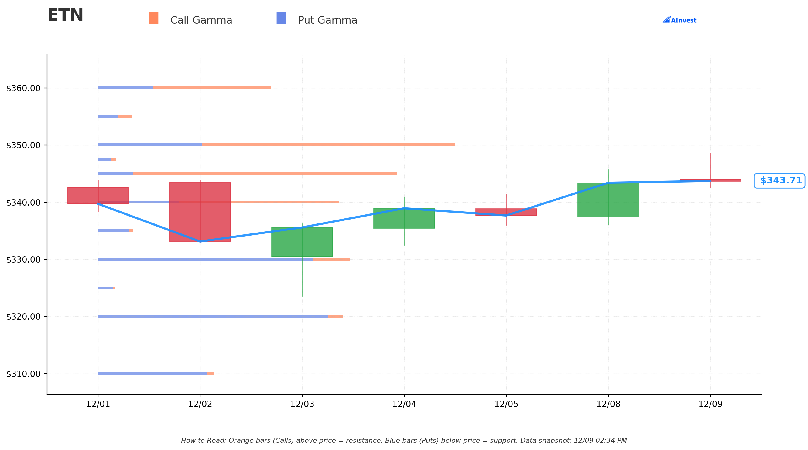 Gamma S/R Levels
