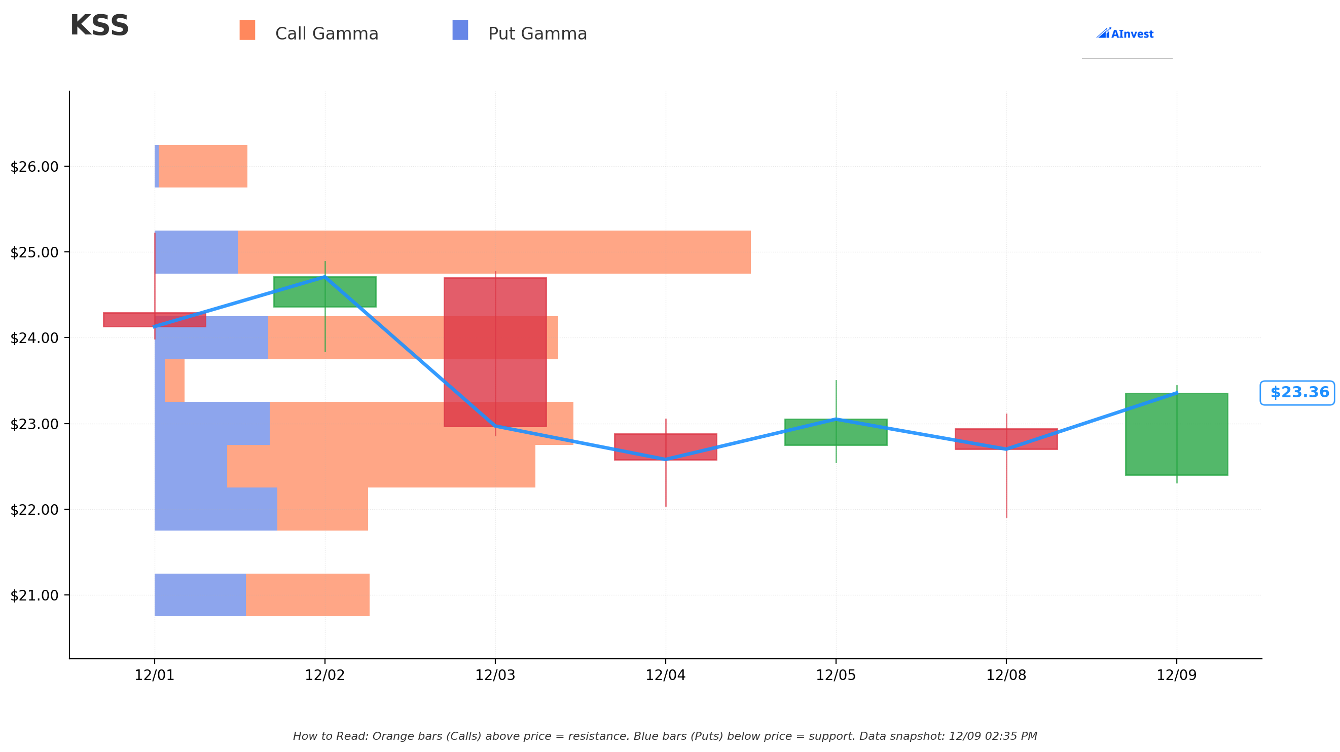 Gamma Support & Resistance
