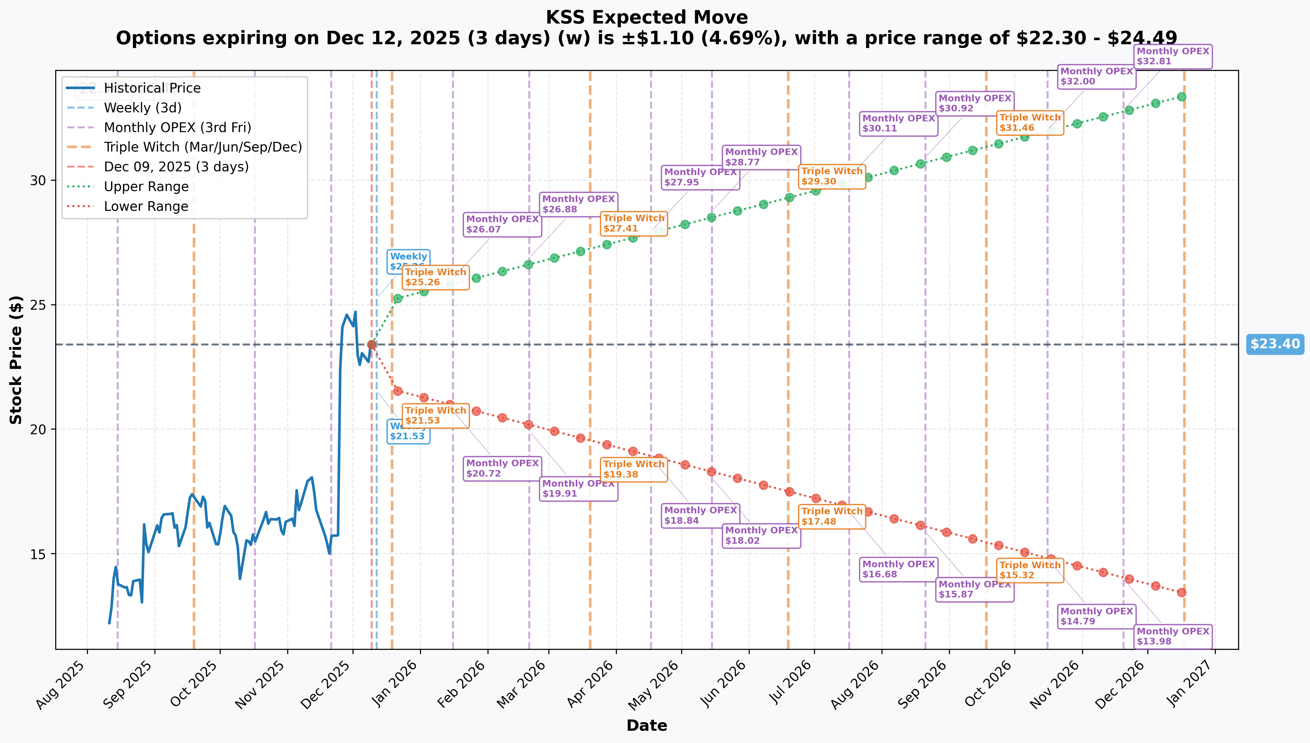 Implied Move Chart