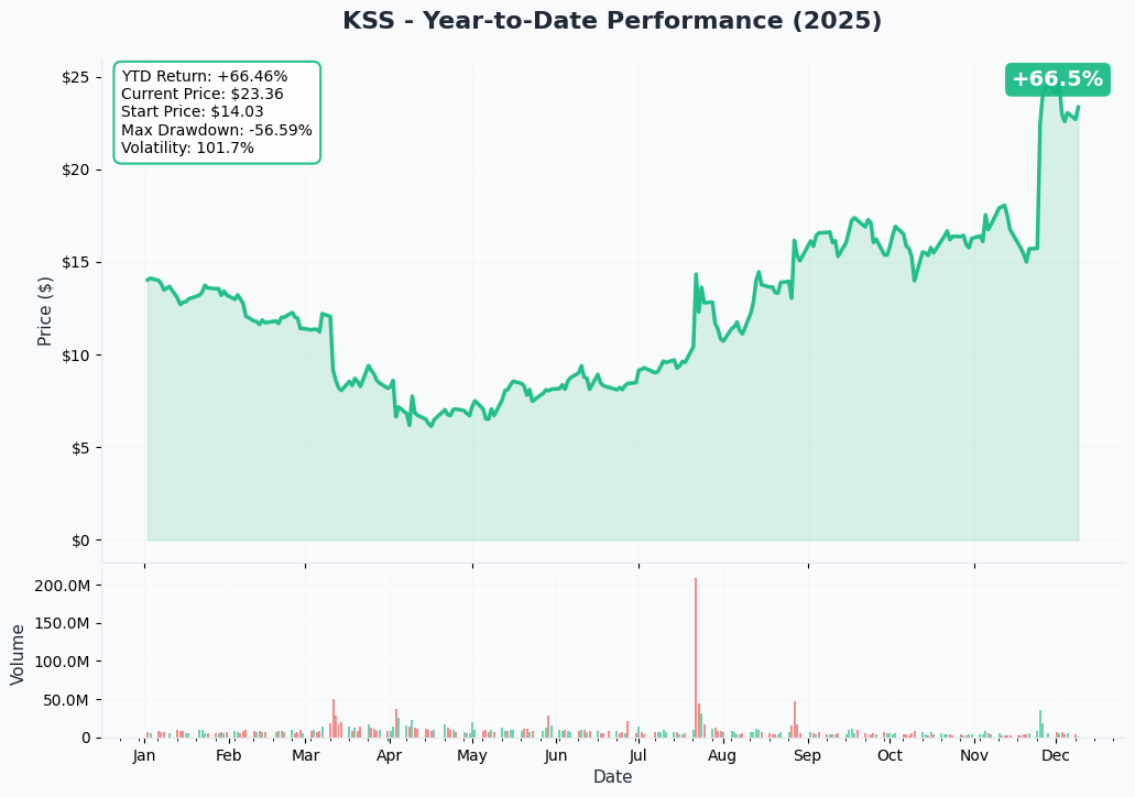 YTD Performance
