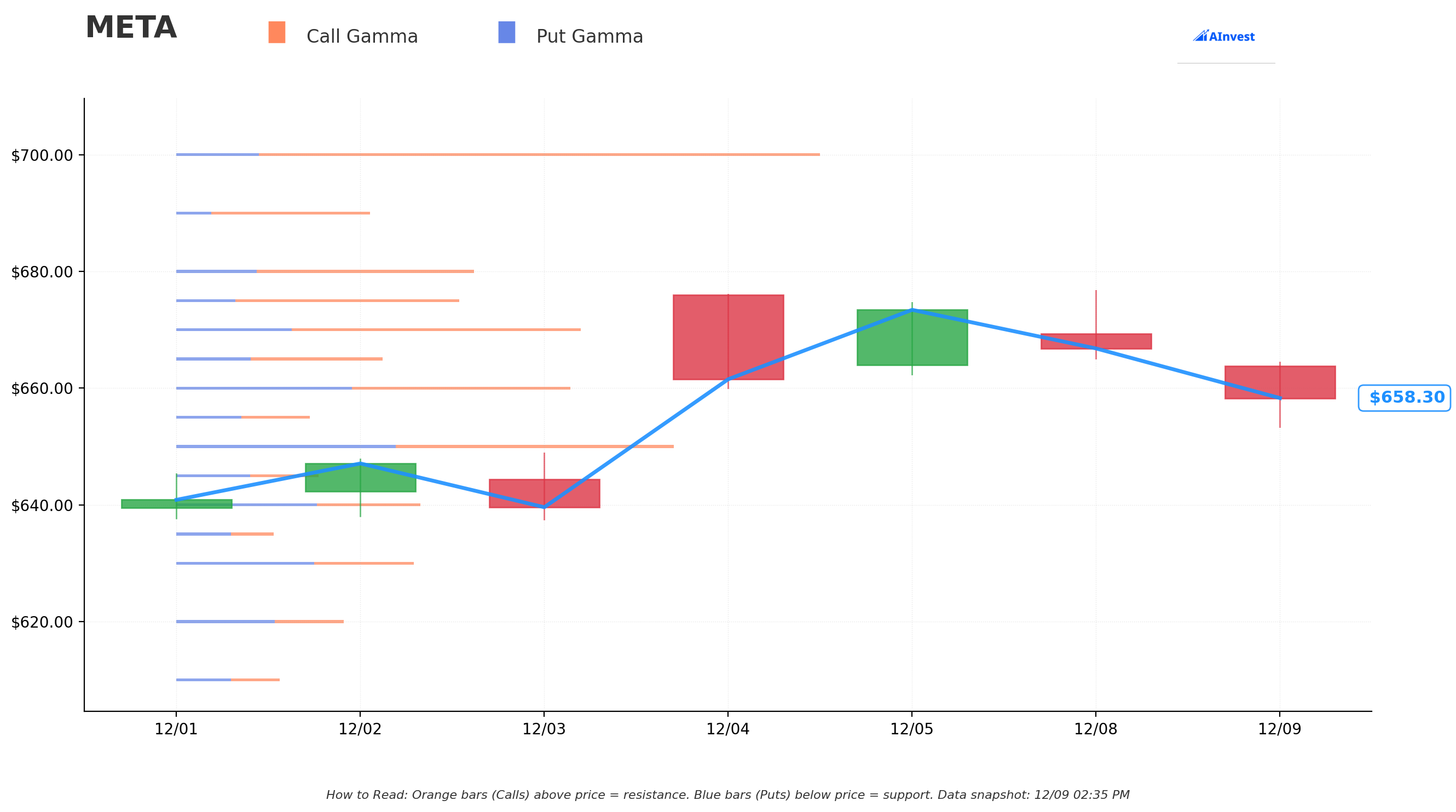 Gamma Support & Resistance
