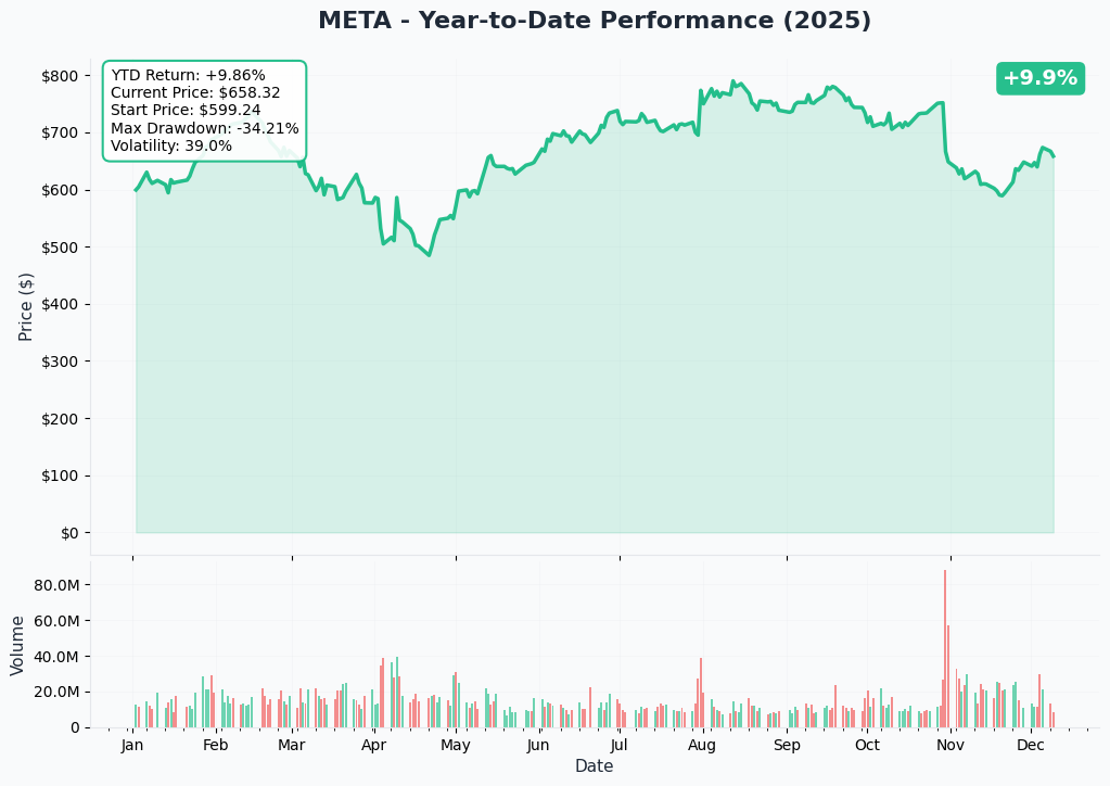 YTD Performance