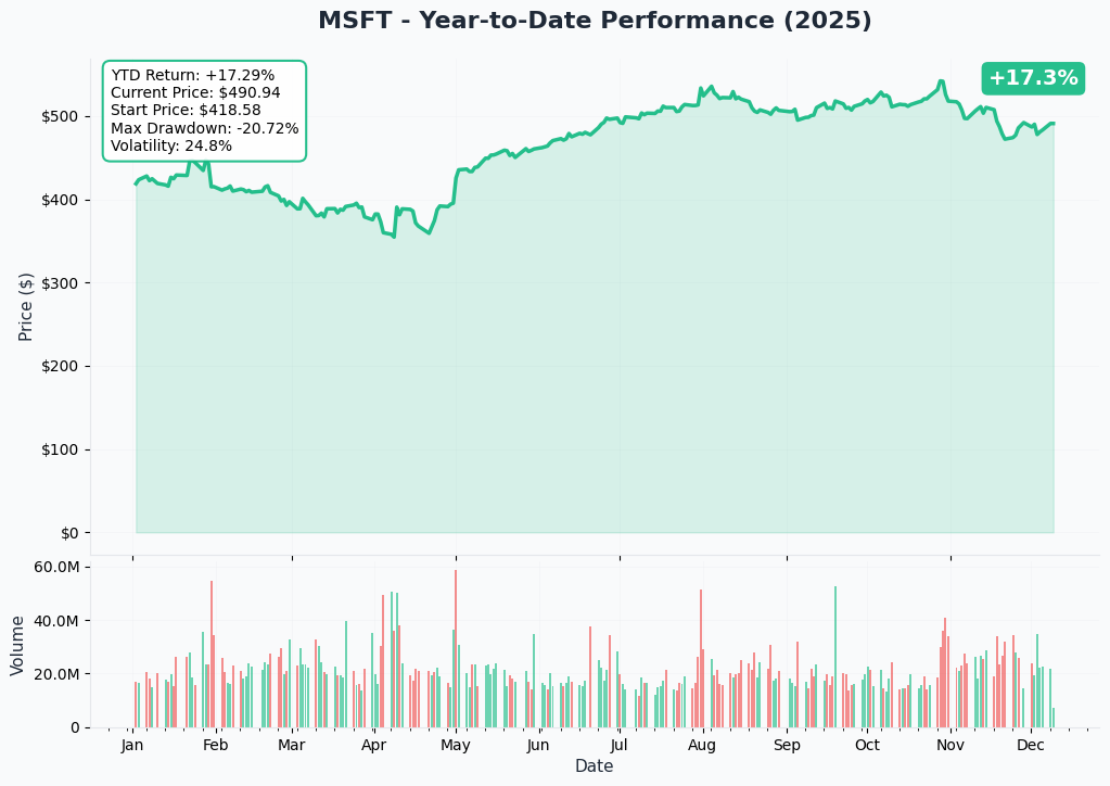 YTD Performance
