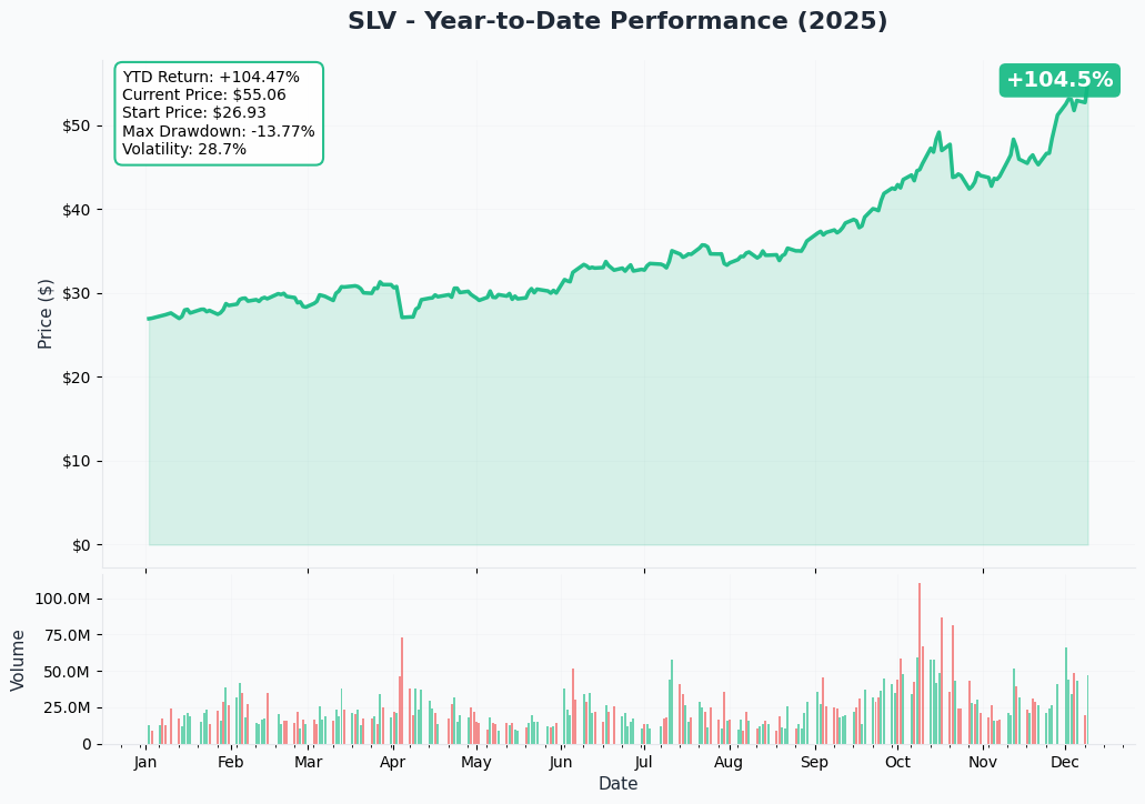 YTD Performance