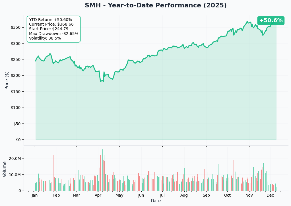 YTD Performance