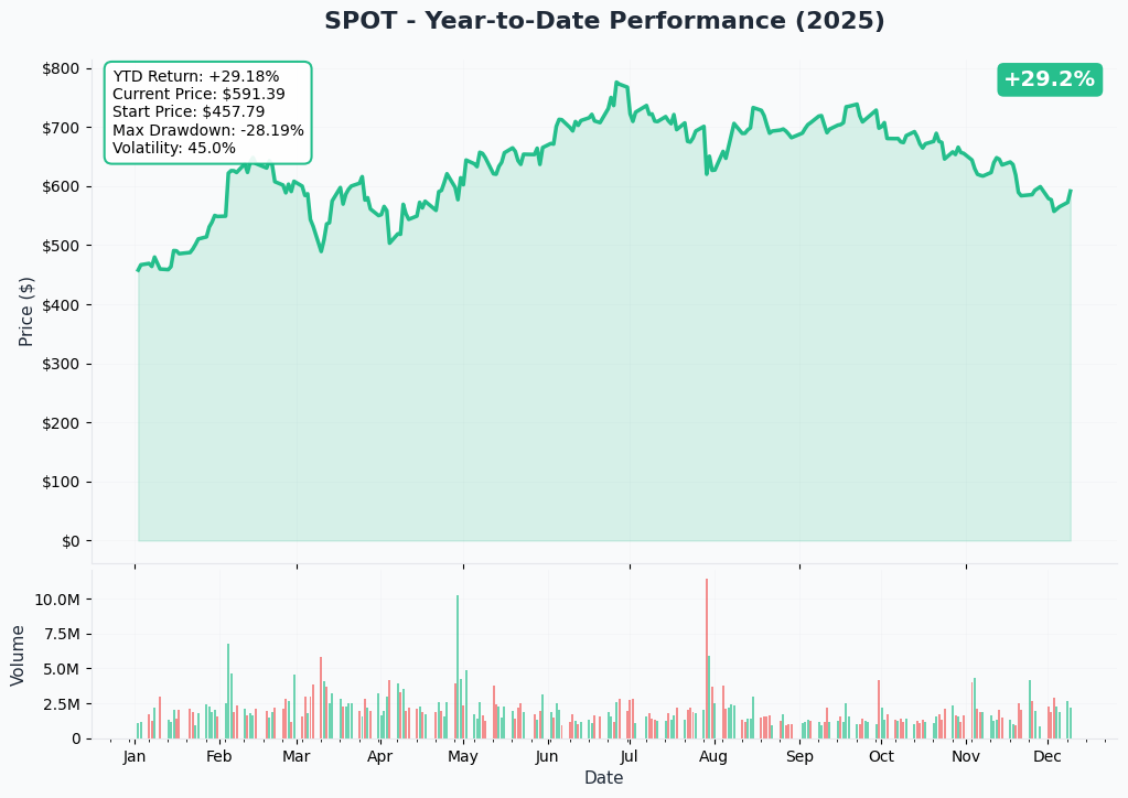 YTD Performance