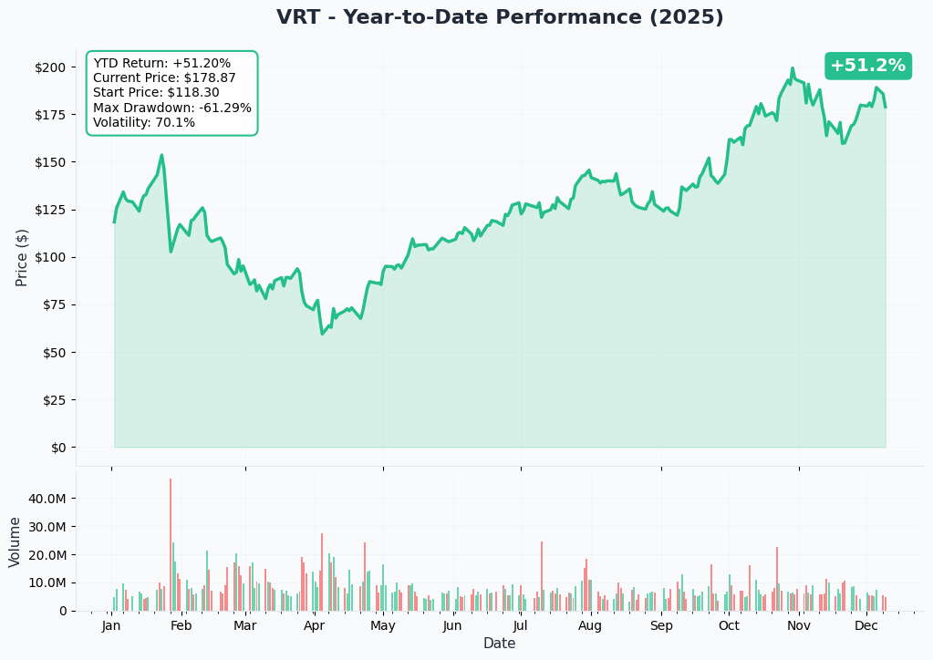 YTD Performance