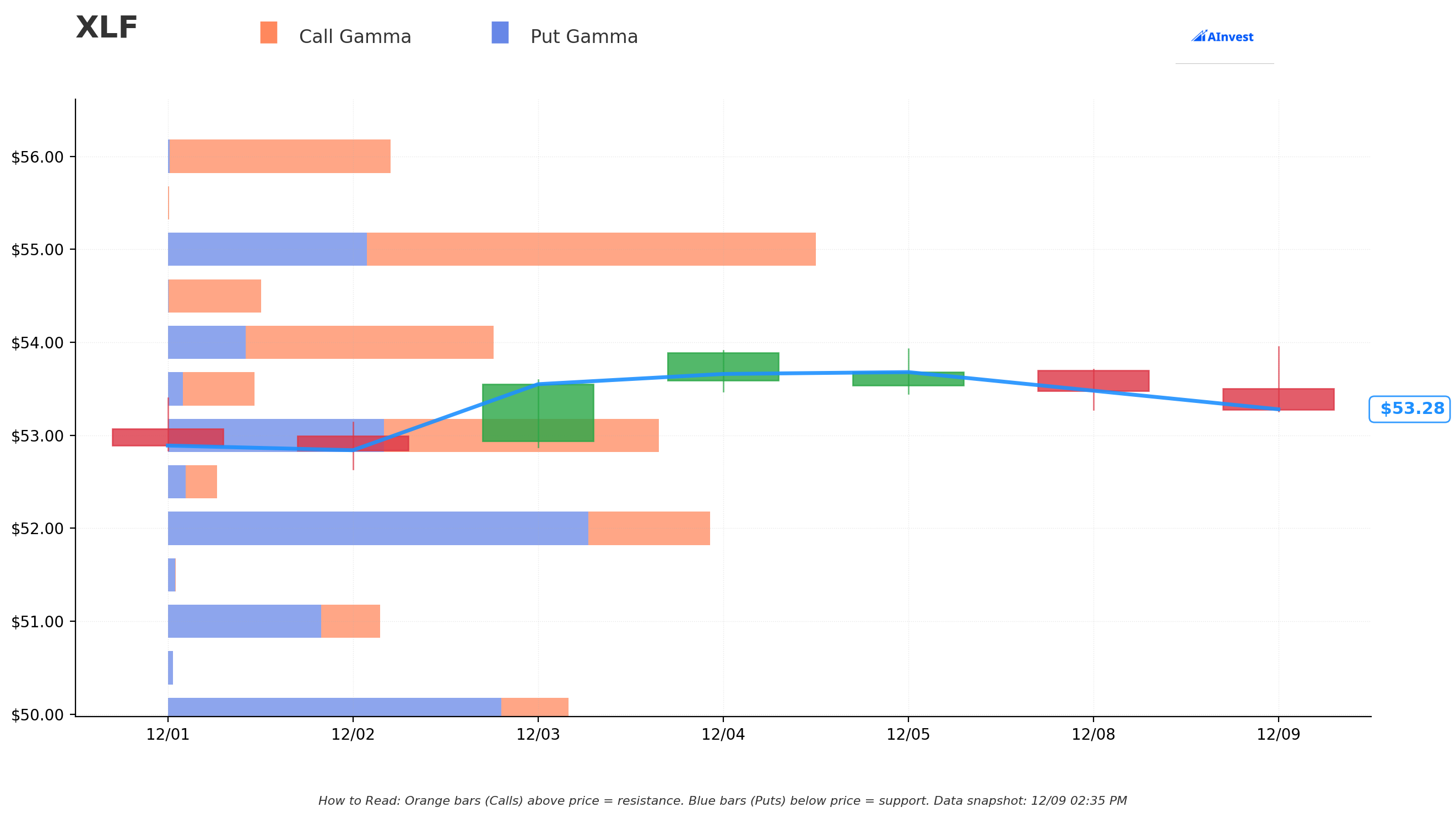 Gamma Support & Resistance