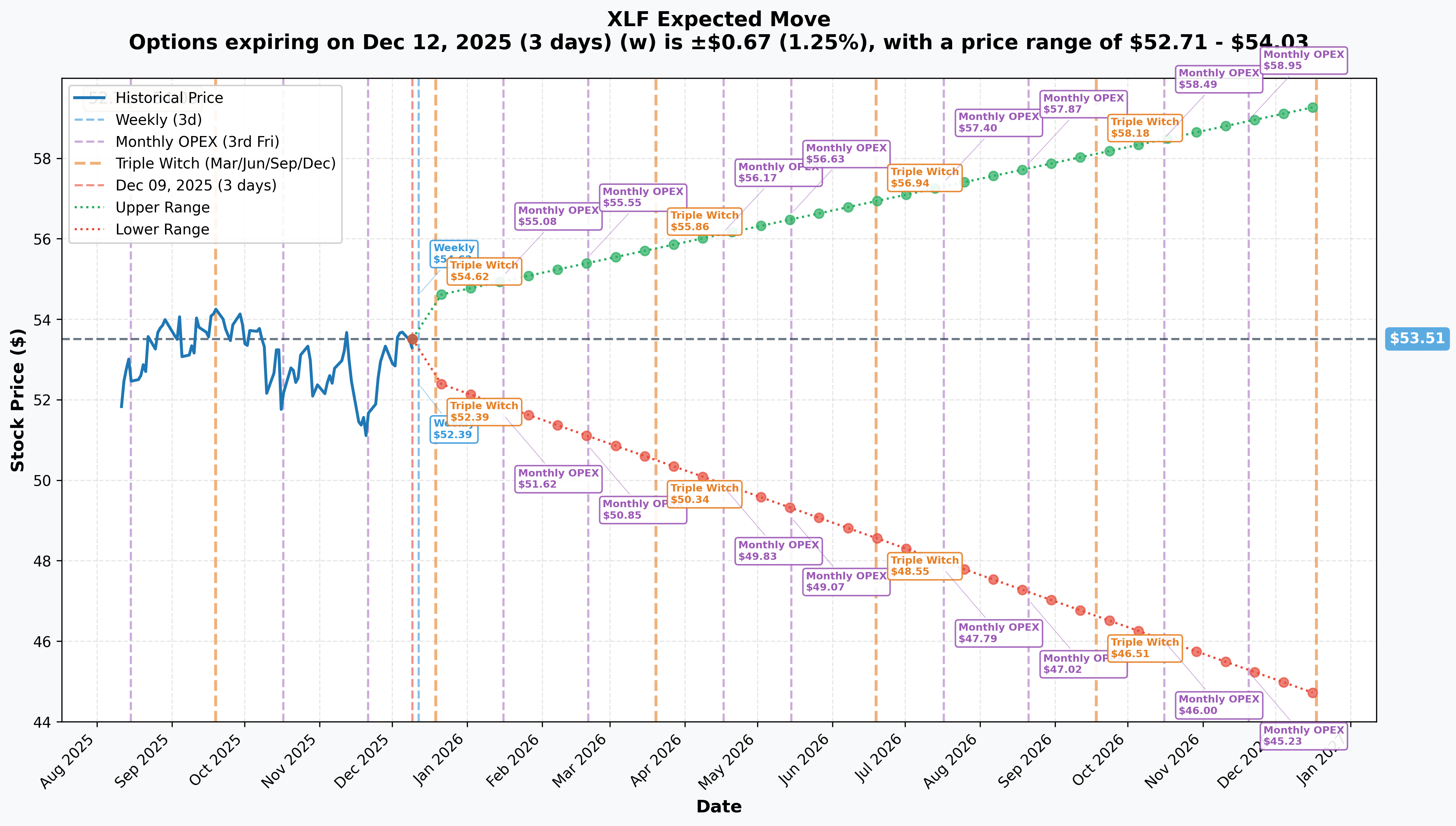 Implied Move Chart
