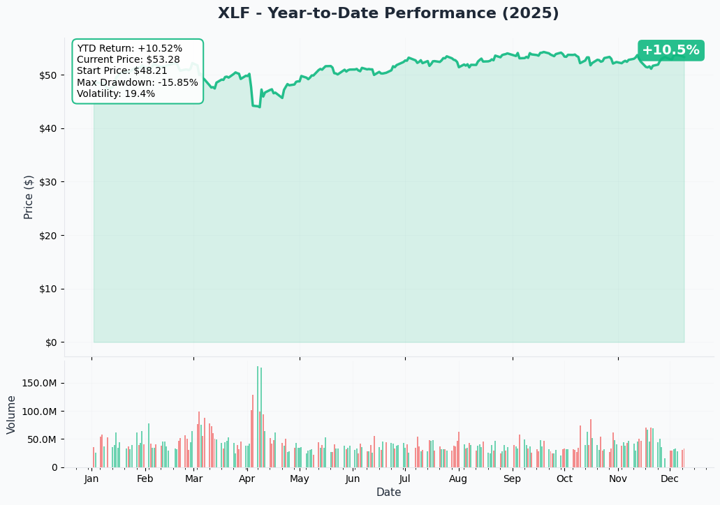 YTD Performance