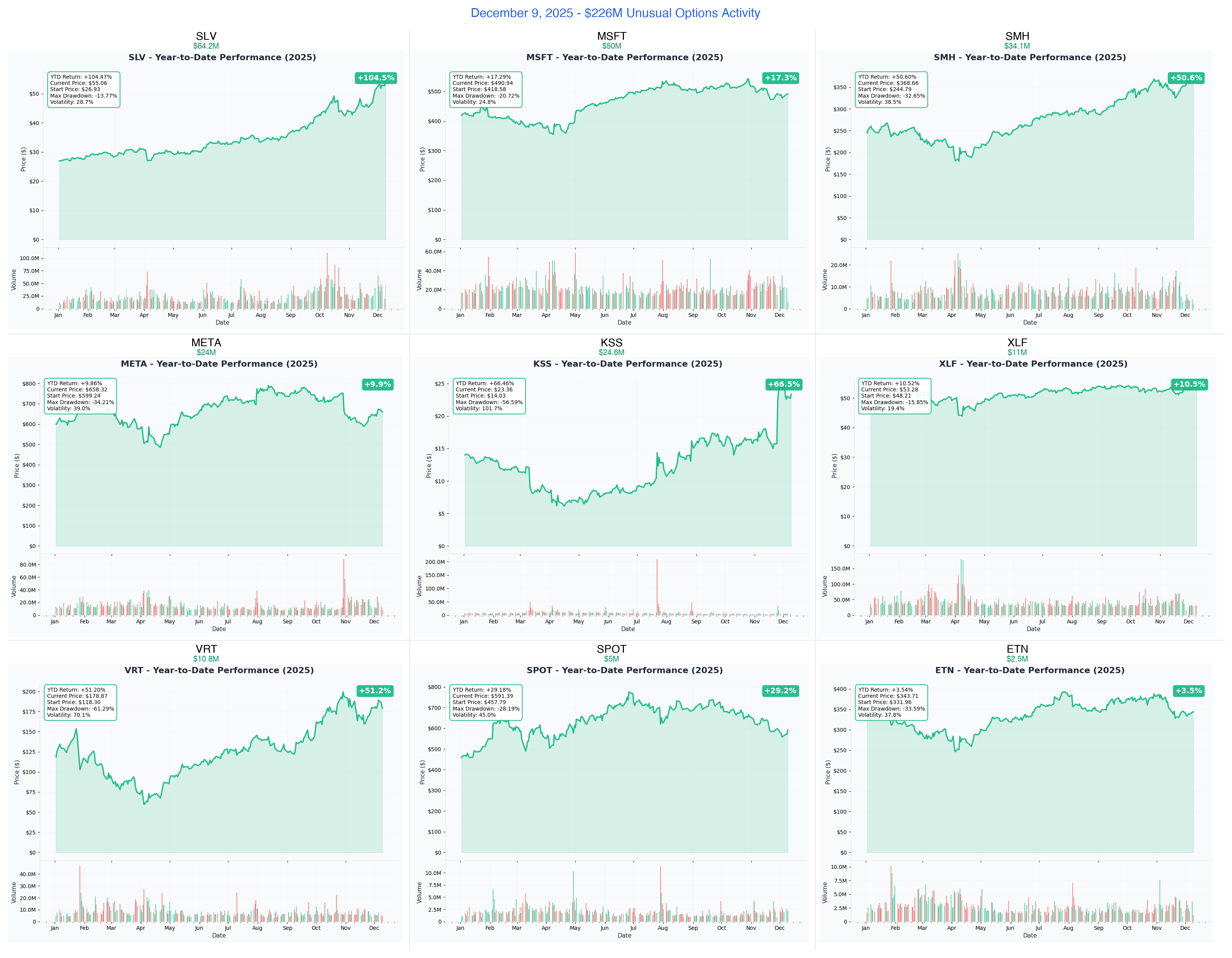 December 9, 2025 Combined YTD Charts