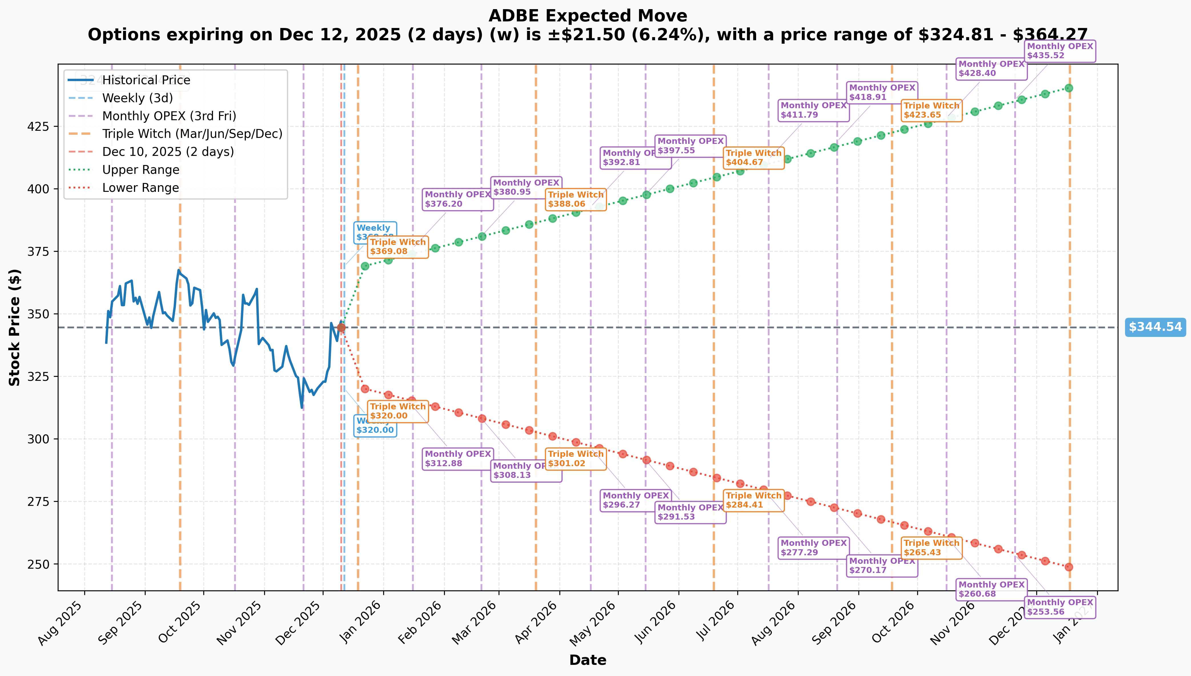 ADBE Implied Move