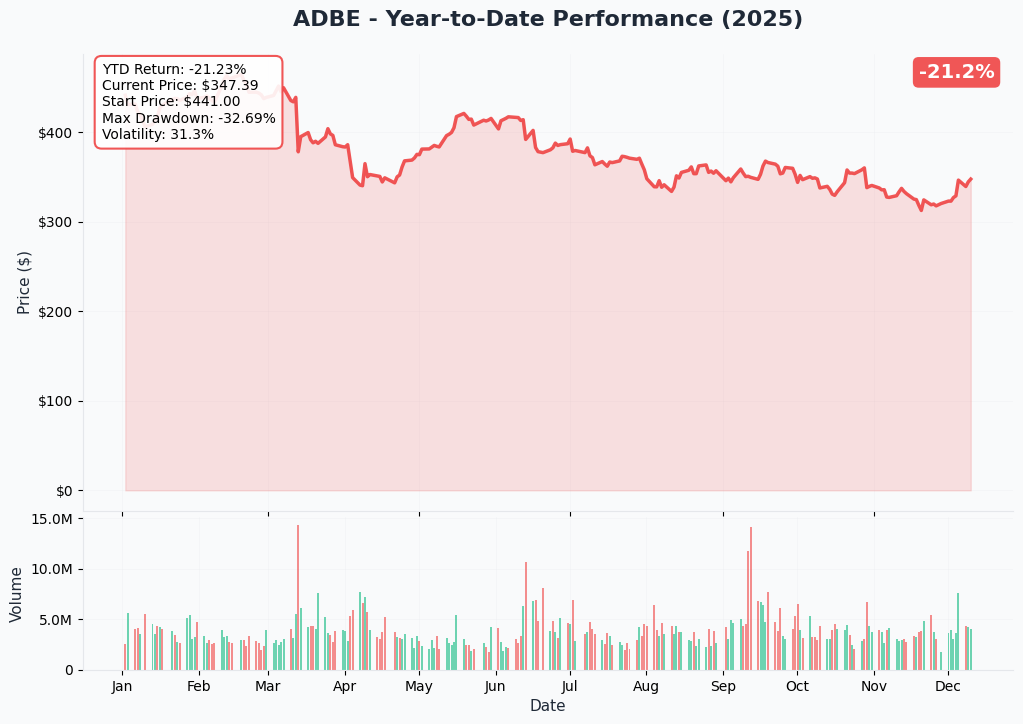 YTD Performance
