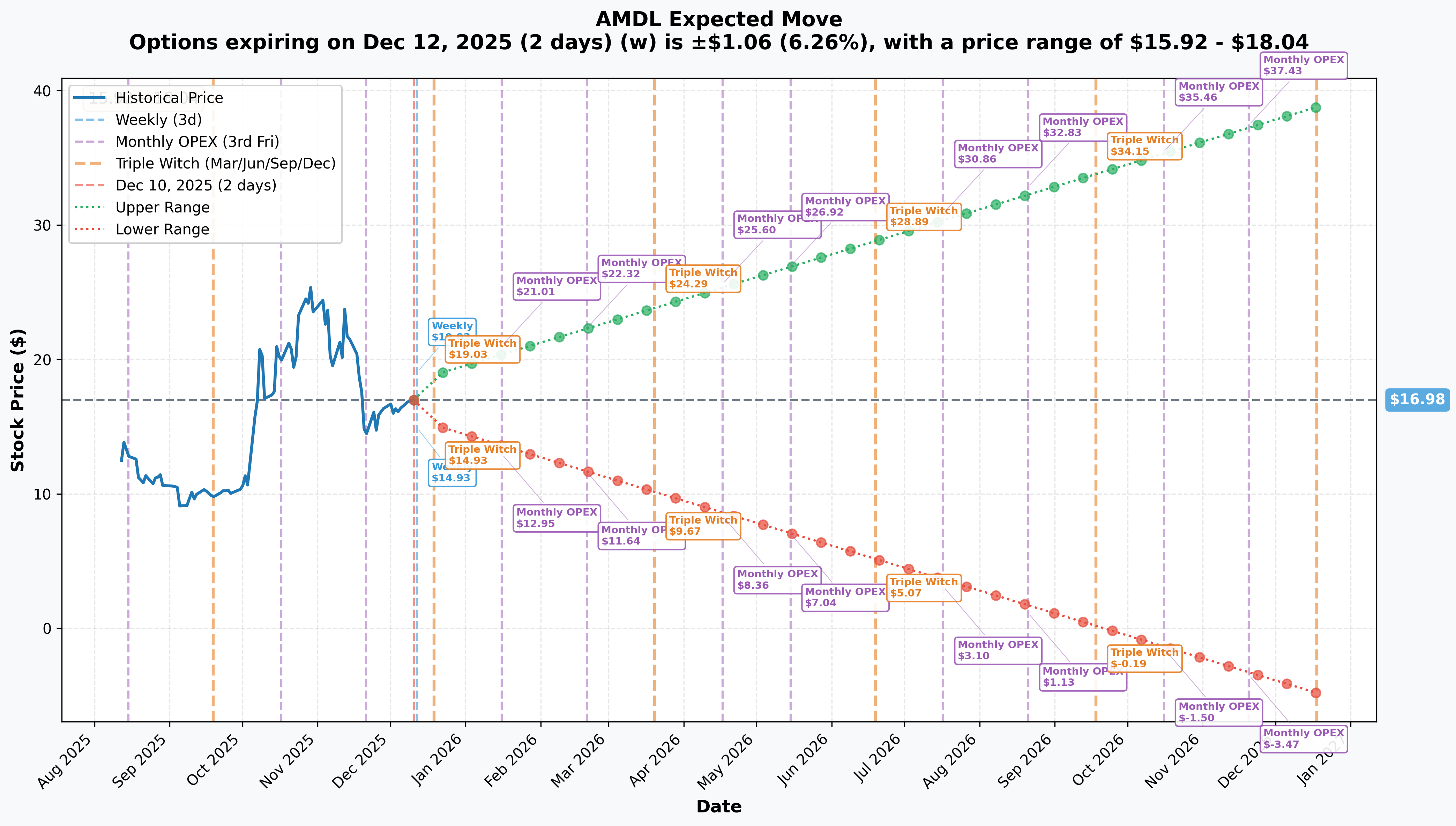 AMDL Implied Move